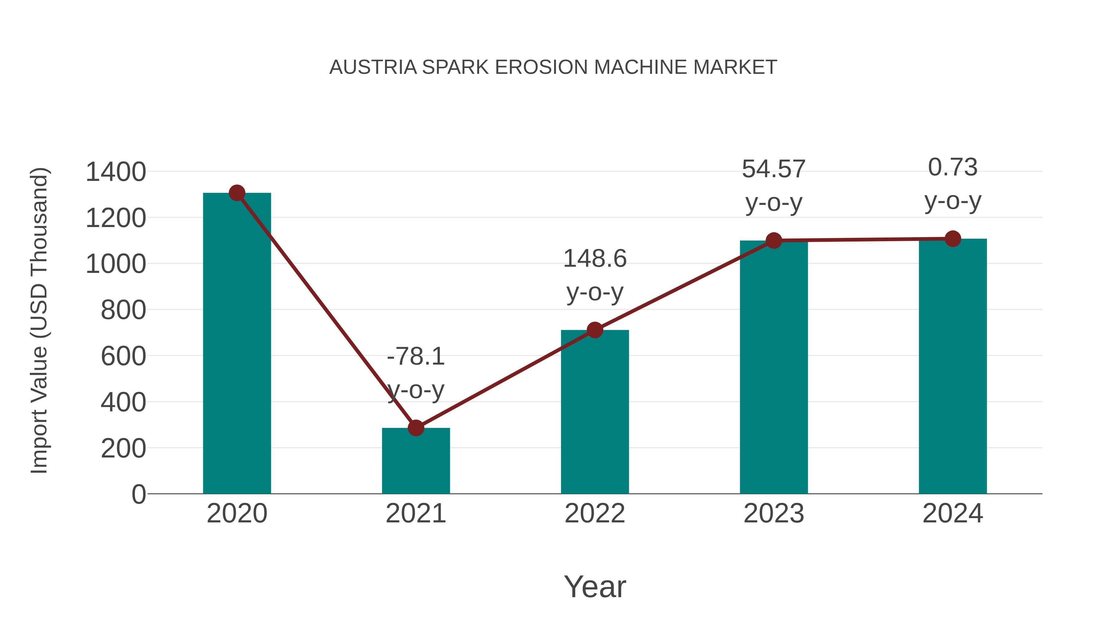 Austria Spark Erosion Machine Market: Import Trend Analysis