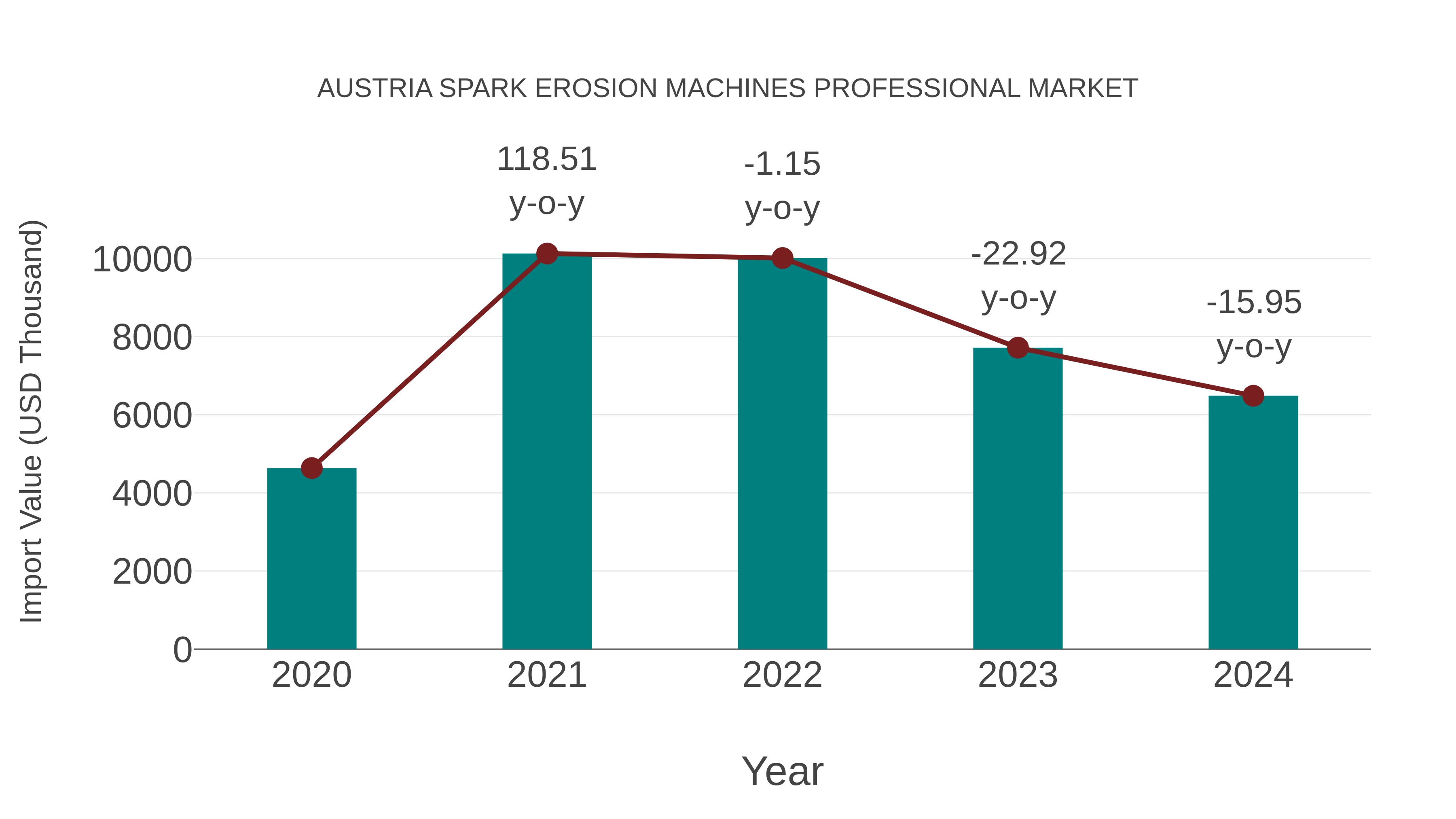  Austria Spark Erosion Machines Professional Market: Import Trend Analysis