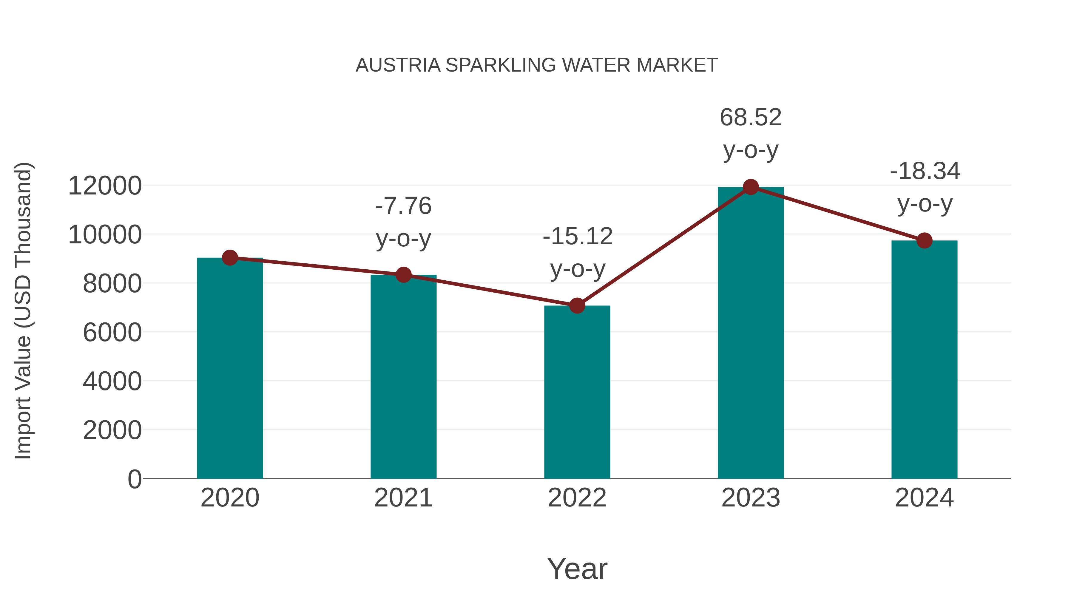  Austria Sparkling Water Market: Import Trend Analysis