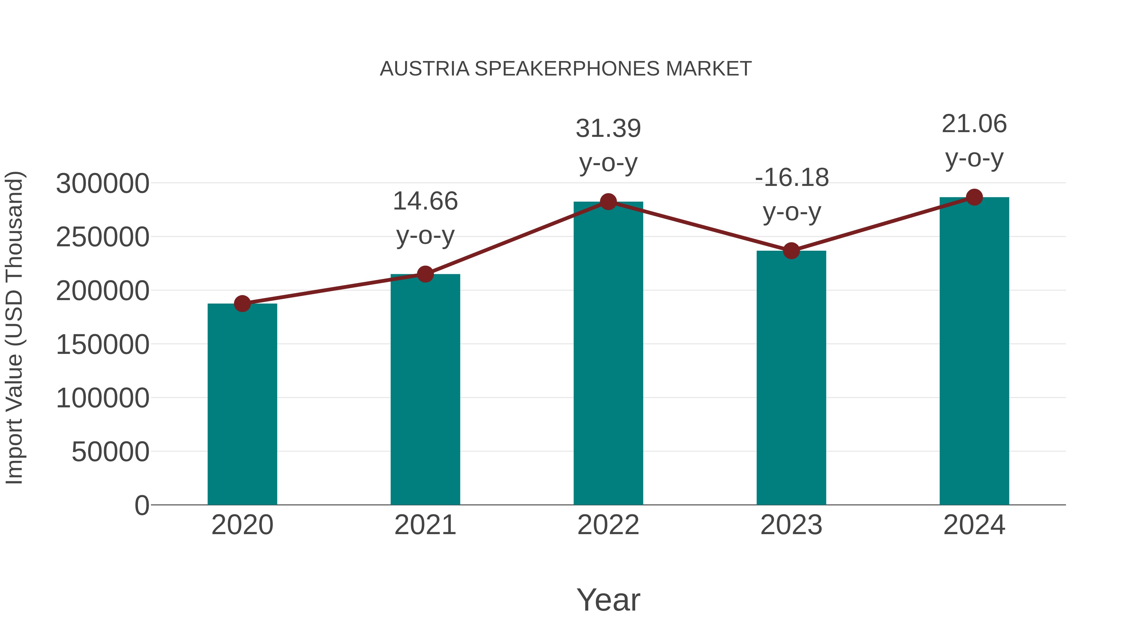 Austria Speakerphones Market: Import Trend Analysis