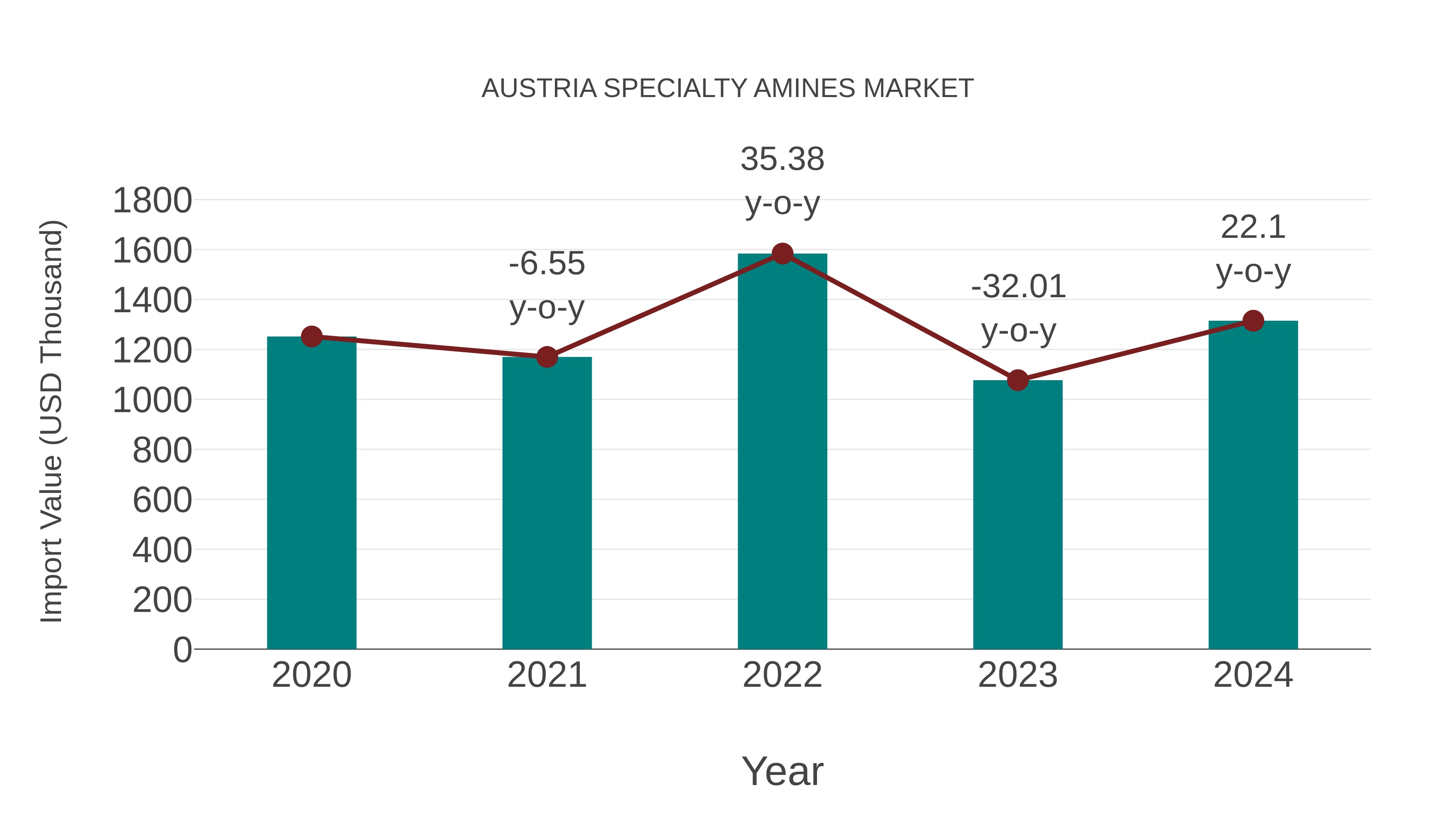  Austria Specialty Amines Market: Import Trend Analysis