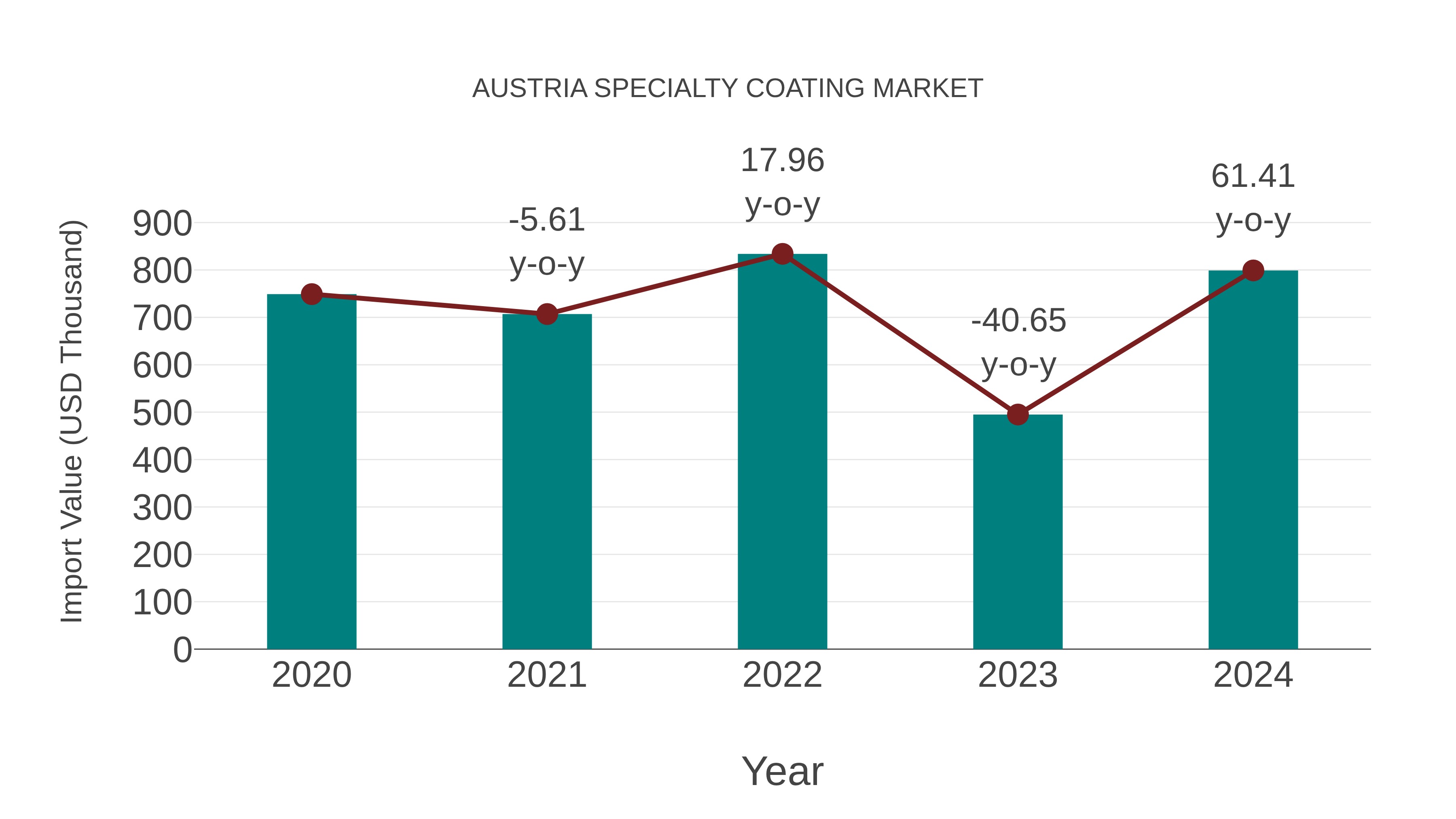  Austria Specialty Coating Market: Import Trend Analysis