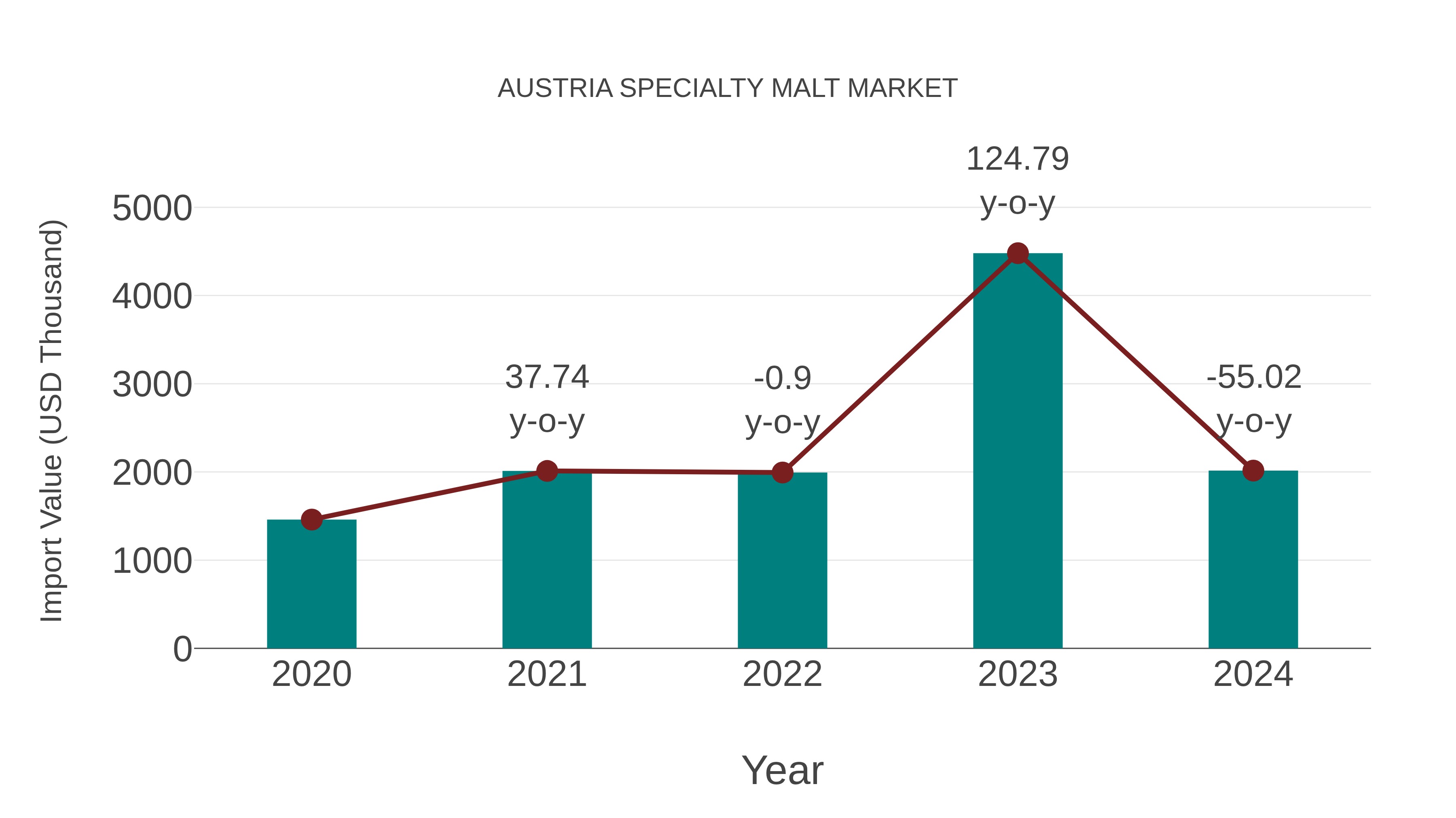  Austria Specialty Malt Market: Import Trend Analysis
