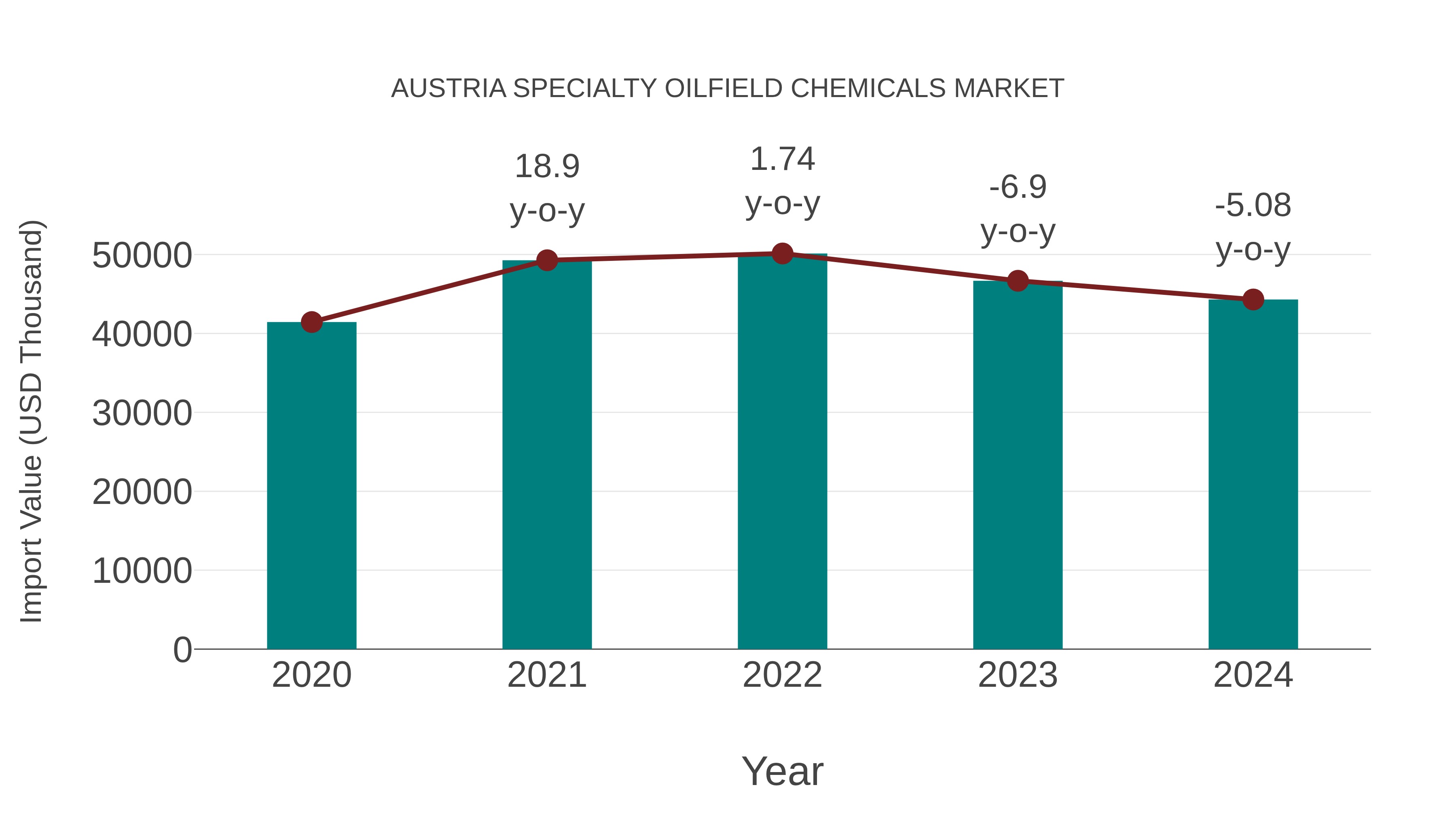 Austria Specialty Oilfield Chemicals Market: Import Trend Analysis