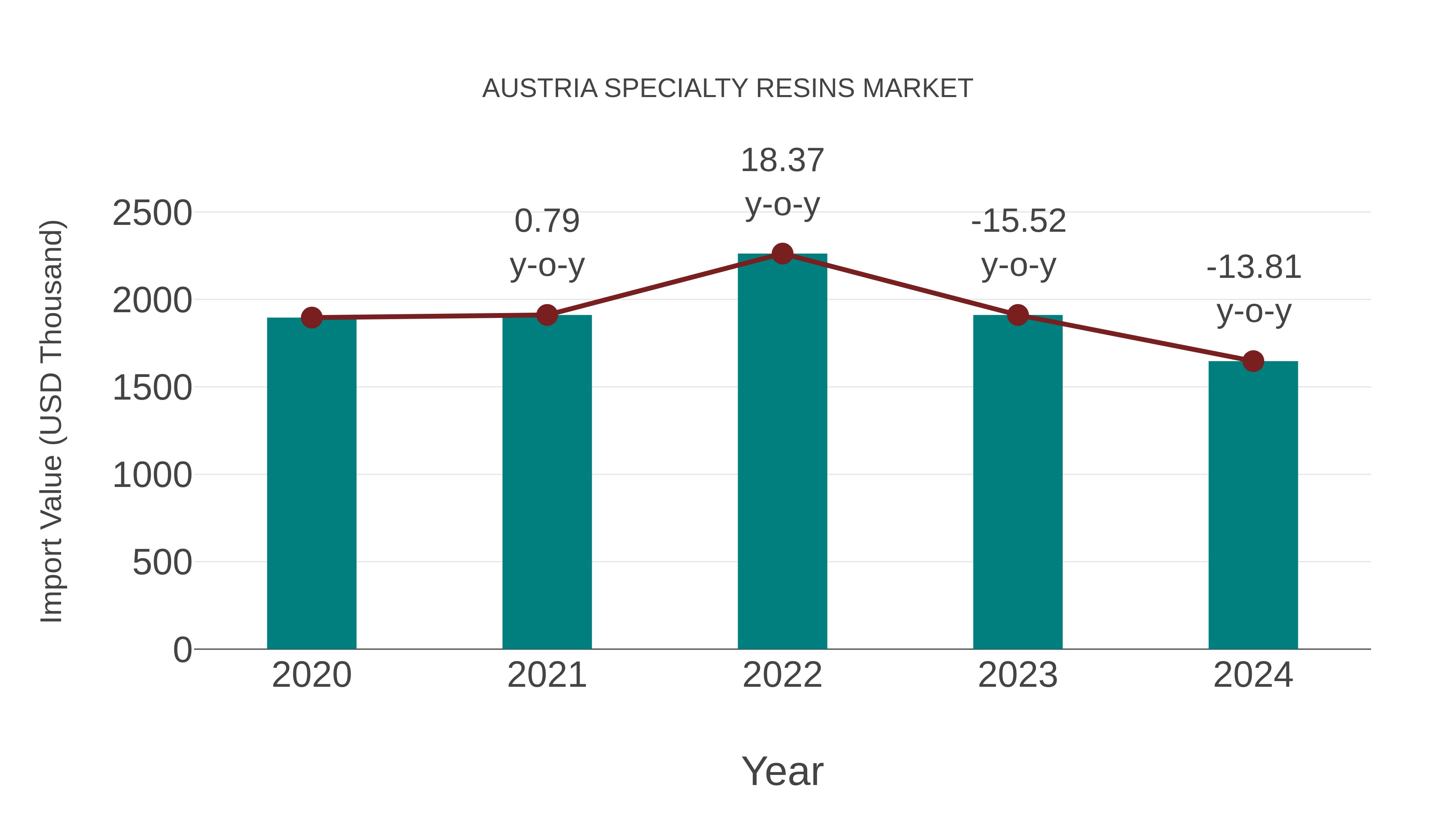 Austria Specialty Resins Market: Import Trend Analysis