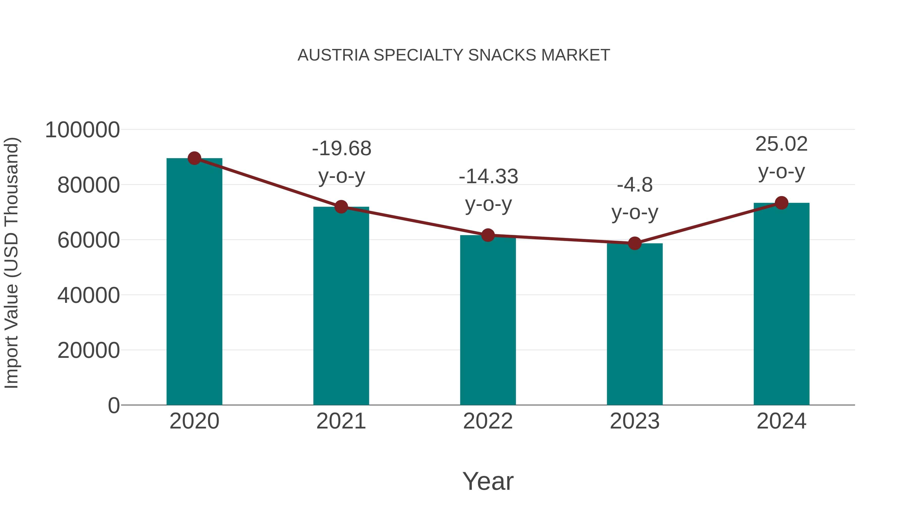  Austria Specialty Snacks Market: Import Trend Analysis