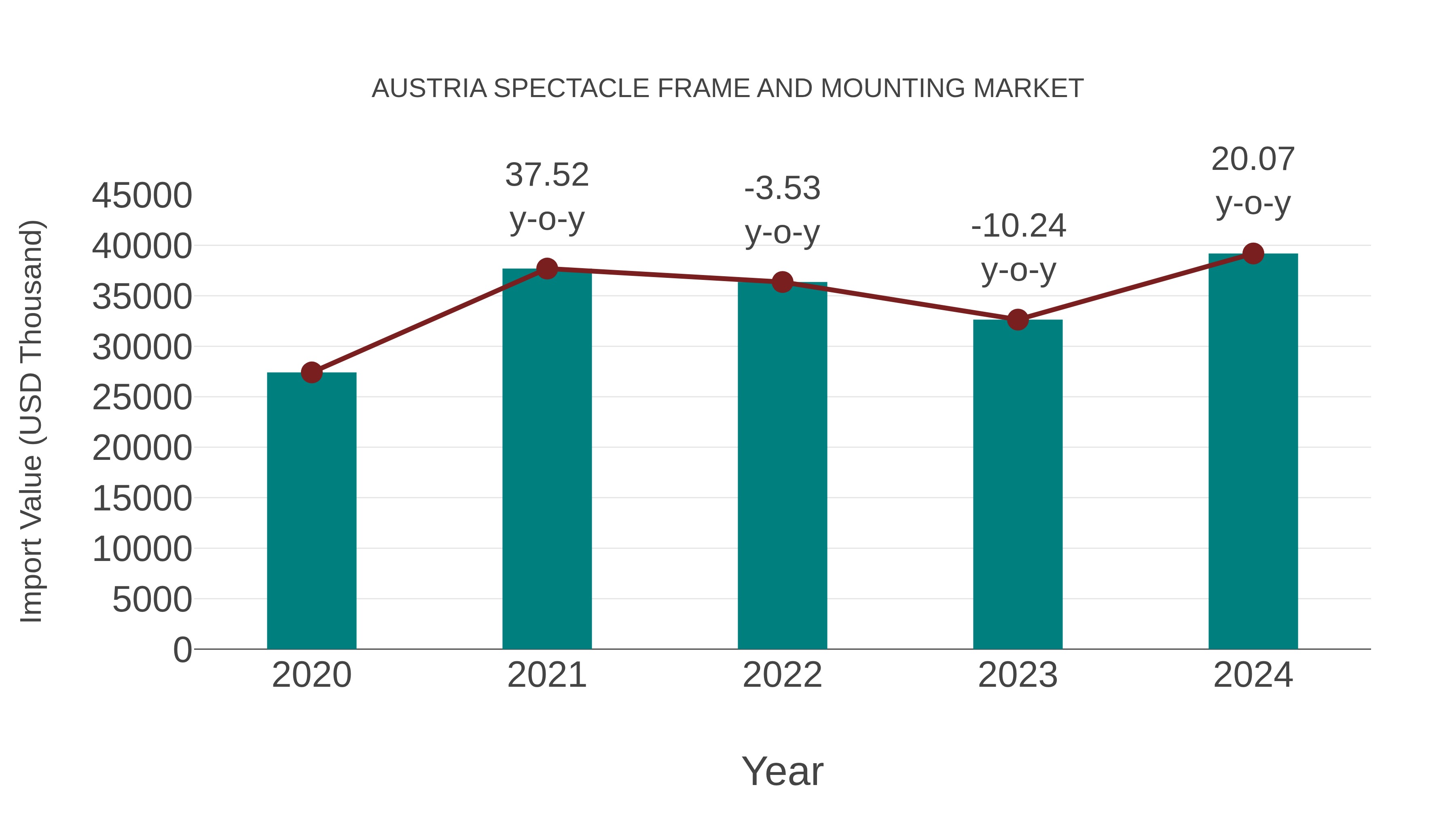 Austria Spectacle Frame and Mounting Market: Import Trend Analysis