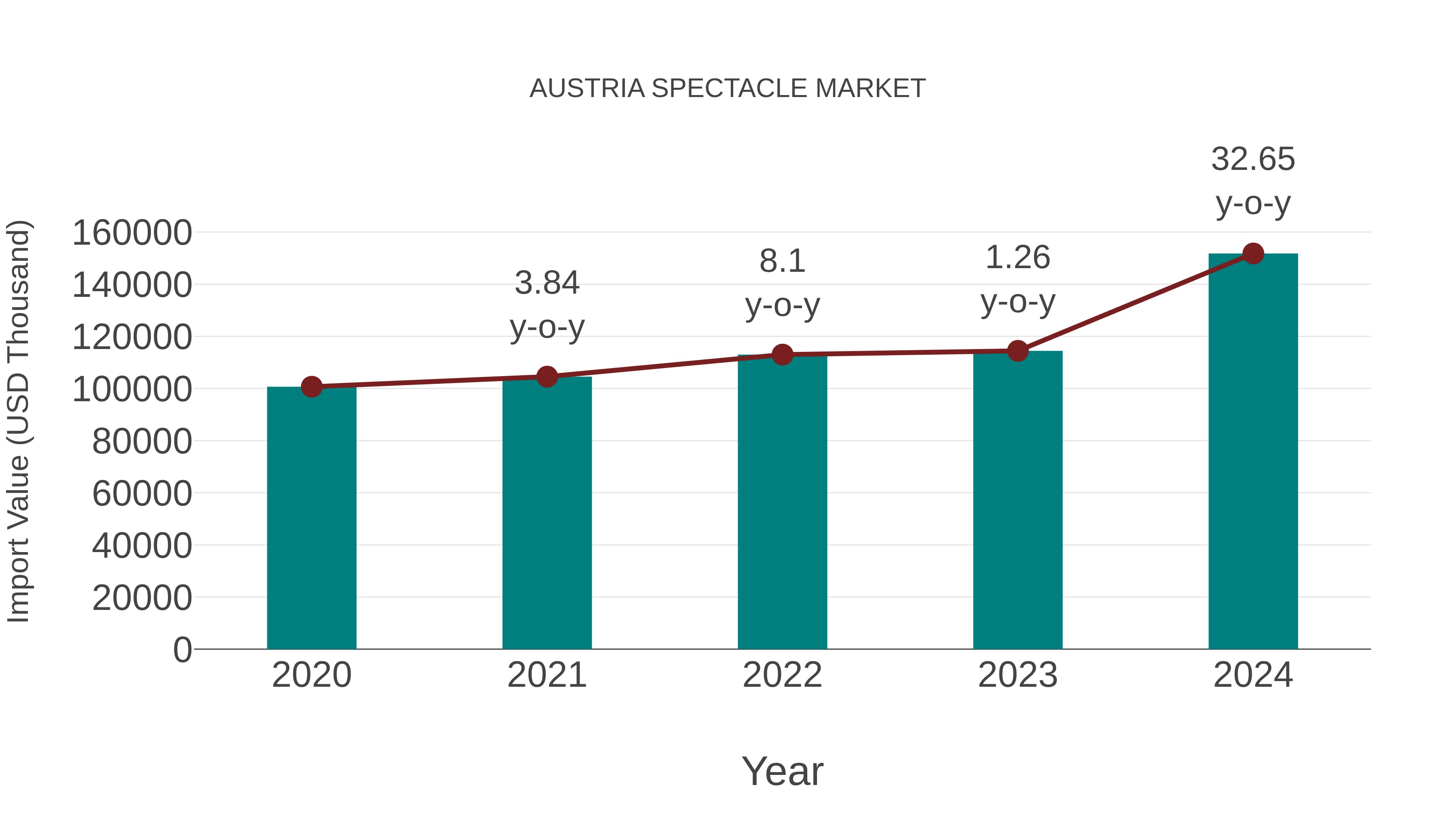  Austria Spectacle Market: Import Trend Analysis
