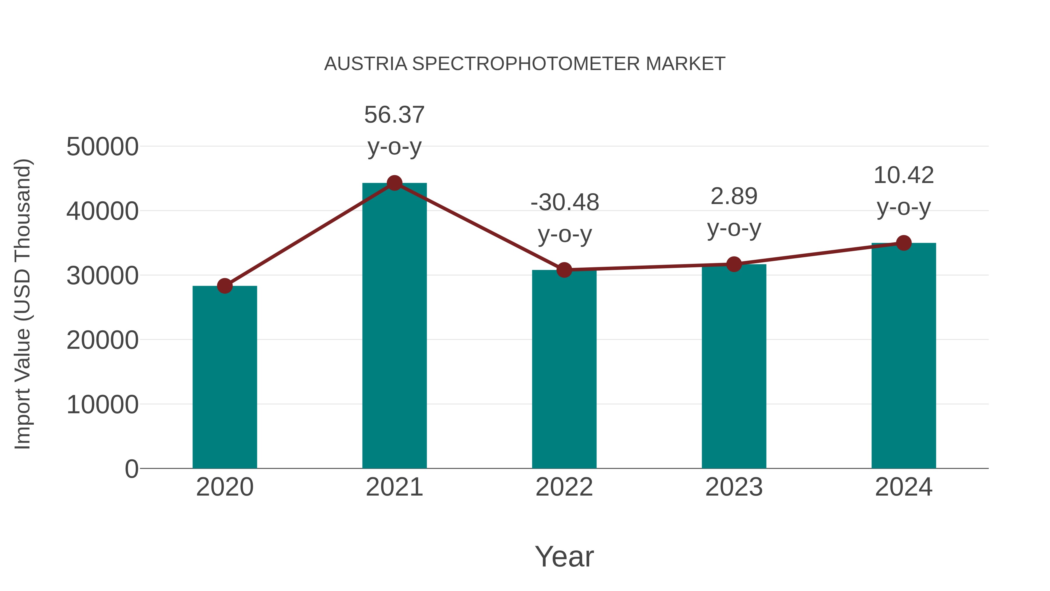  Austria Spectrophotometer Market: Import Trend Analysis