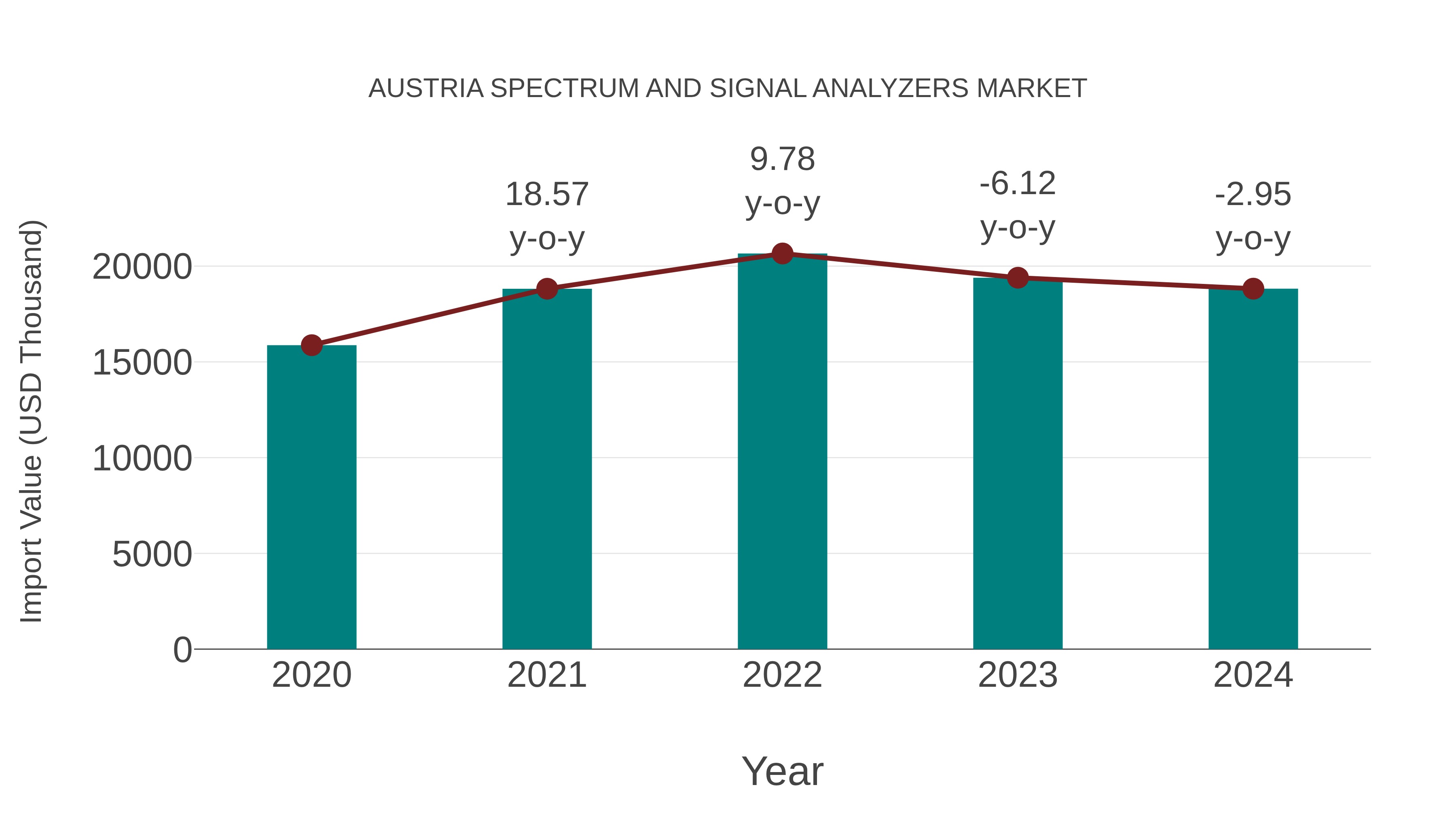 Austria Spectrum and Signal Analyzers Market: Import Trend Analysis