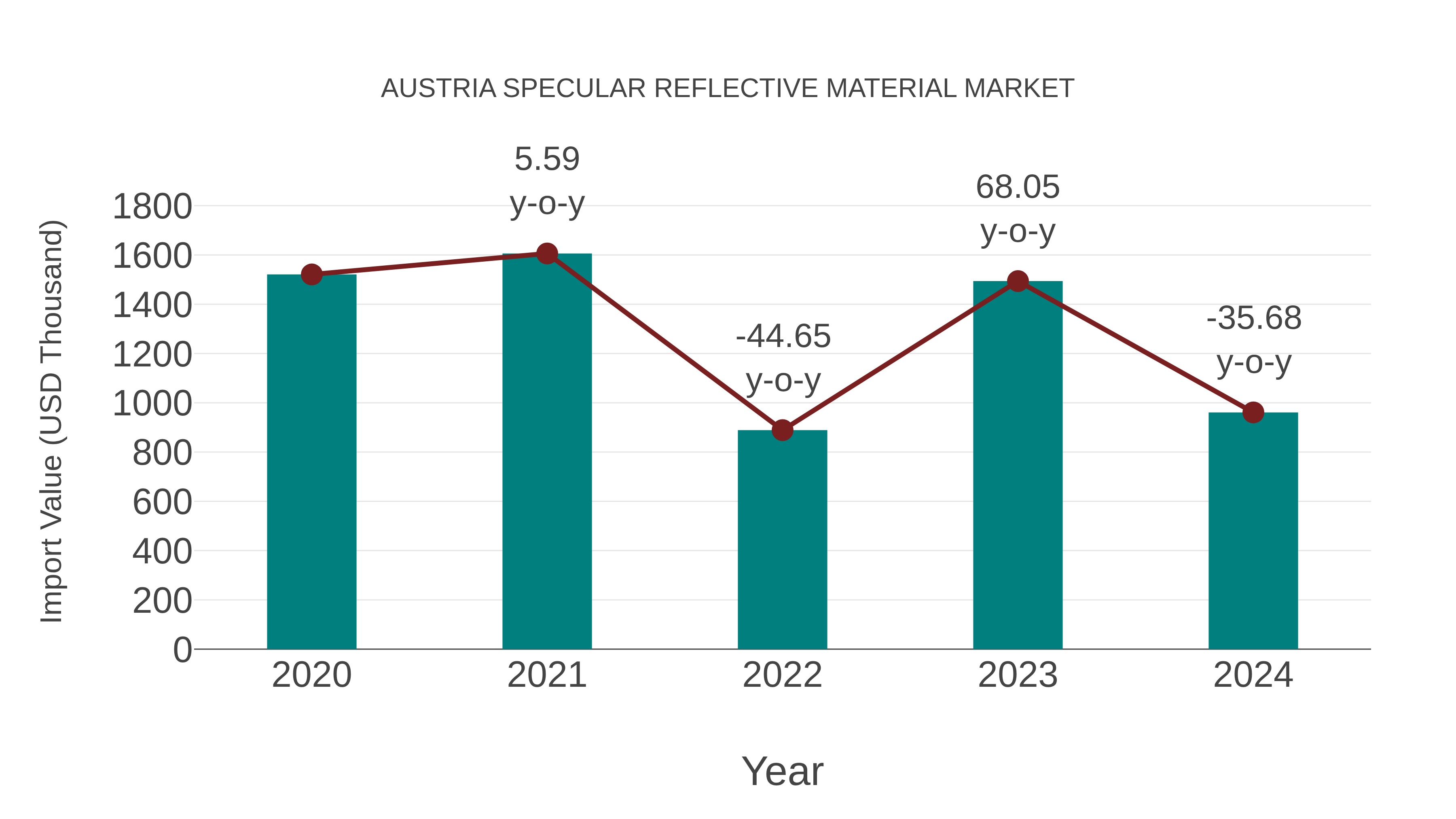  Austria Specular Reflective Material Market: Import Trend Analysis