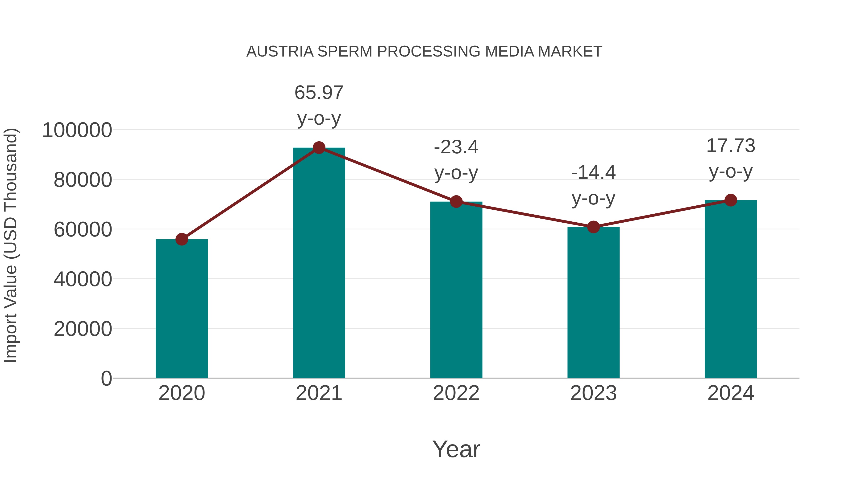  Austria Sperm Processing Media Market: Import Trend Analysis