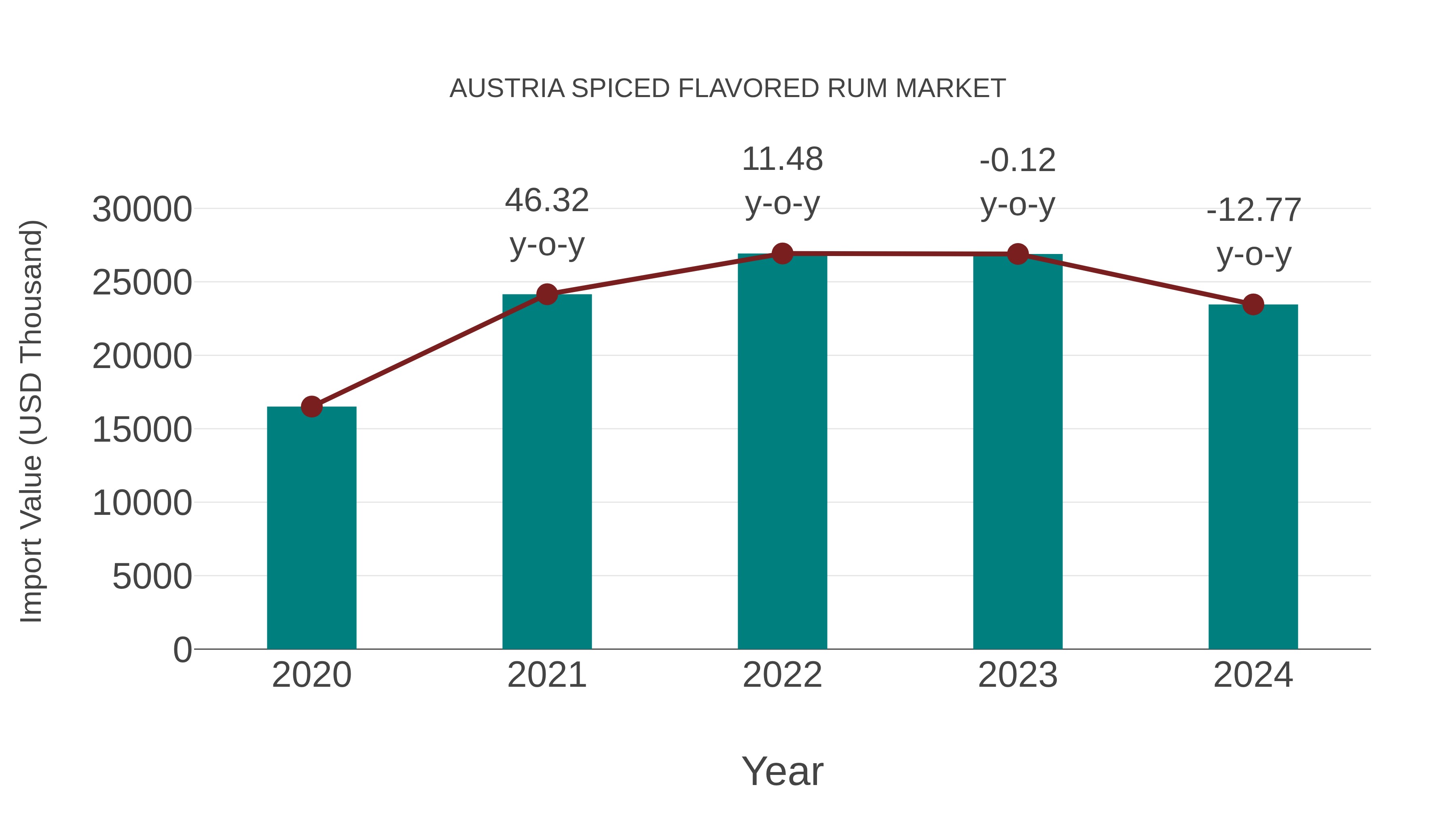  Austria Spiced Flavored Rum Market: Import Trend Analysis