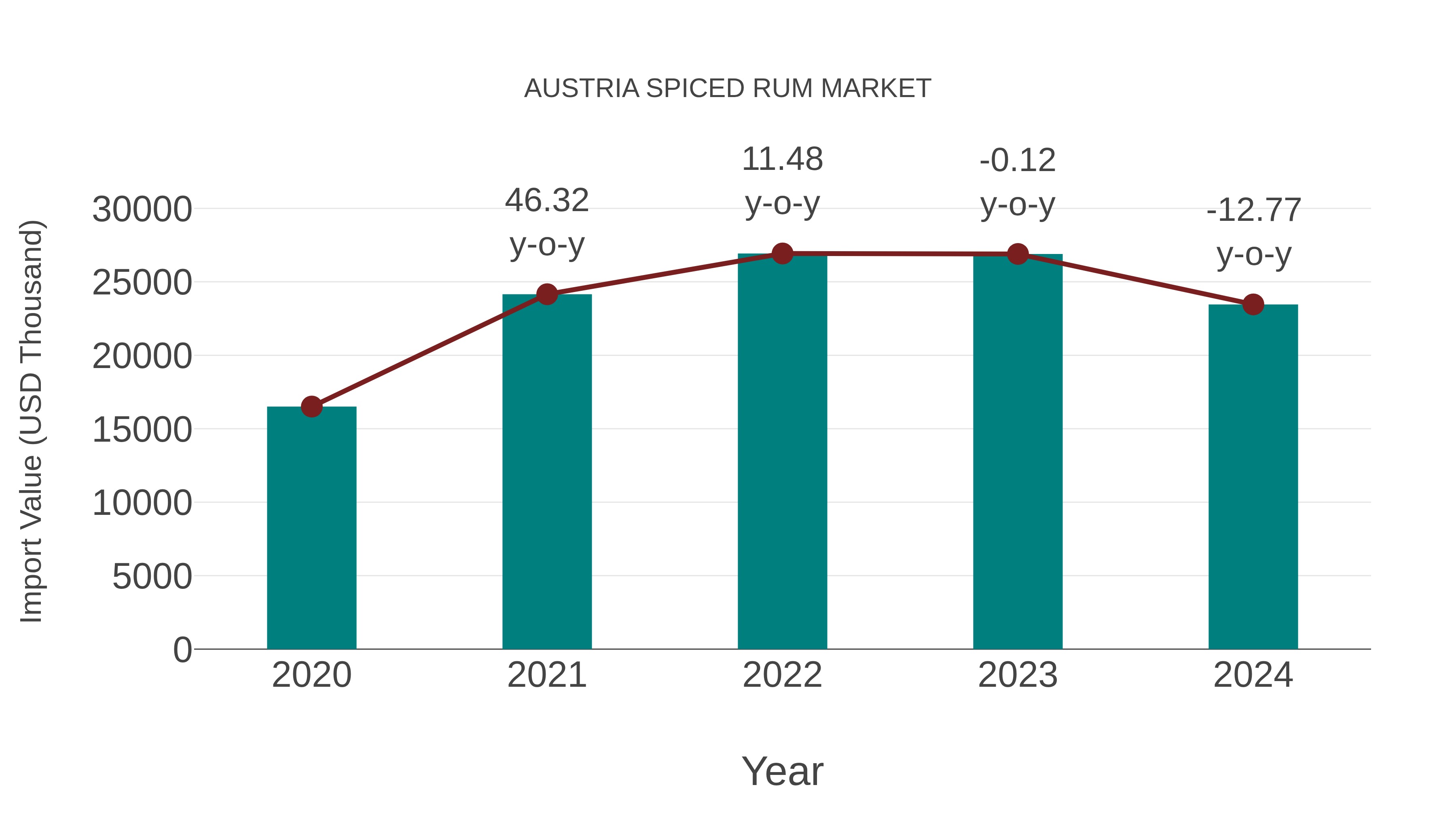  Austria Spiced Rum Market: Import Trend Analysis