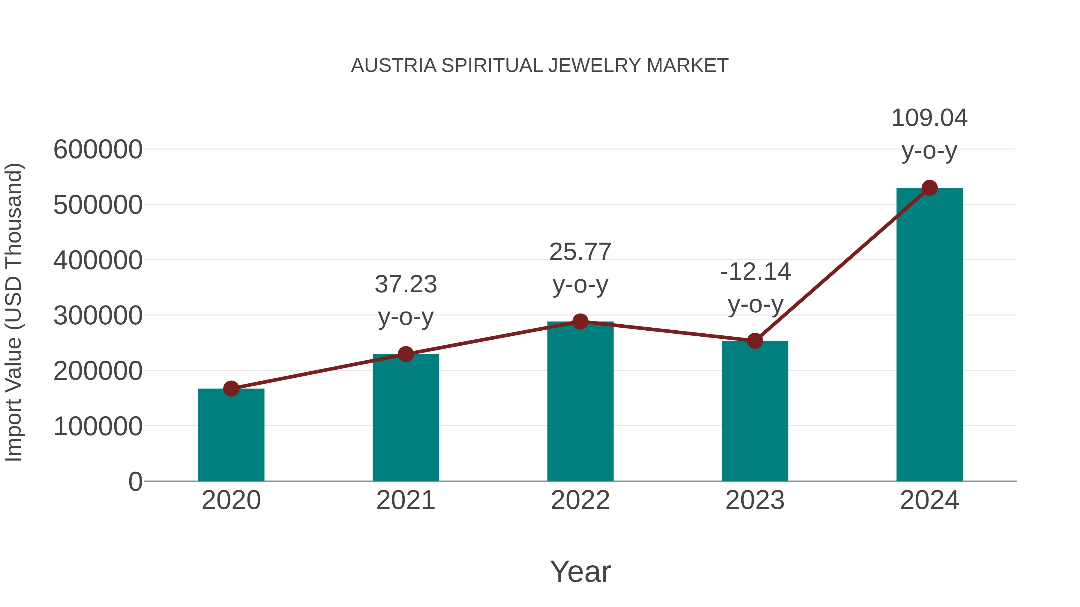  Austria Spiritual Jewelry Market: Import Trend Analysis
