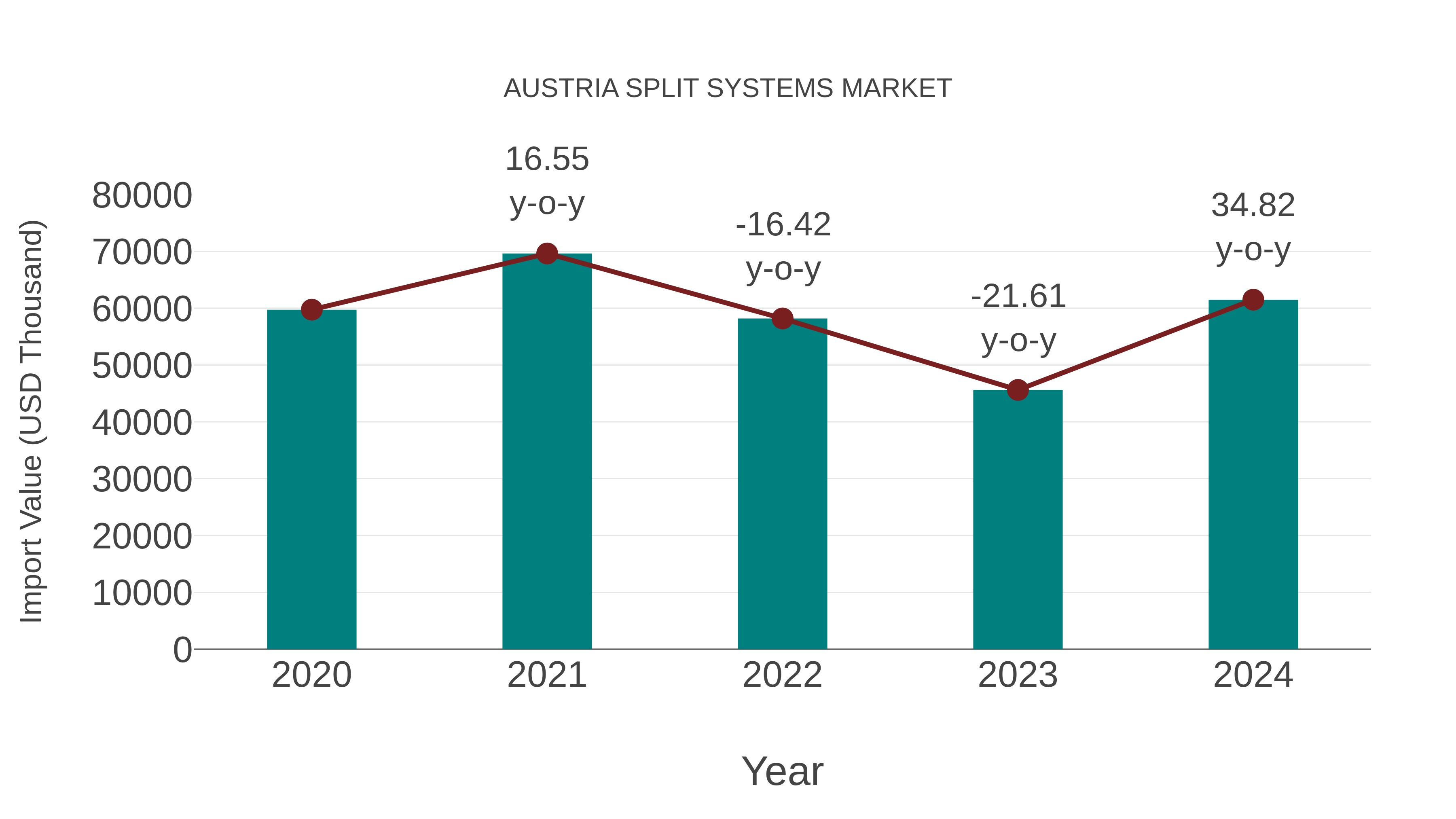  Austria Split Systems Market: Import Trend Analysis