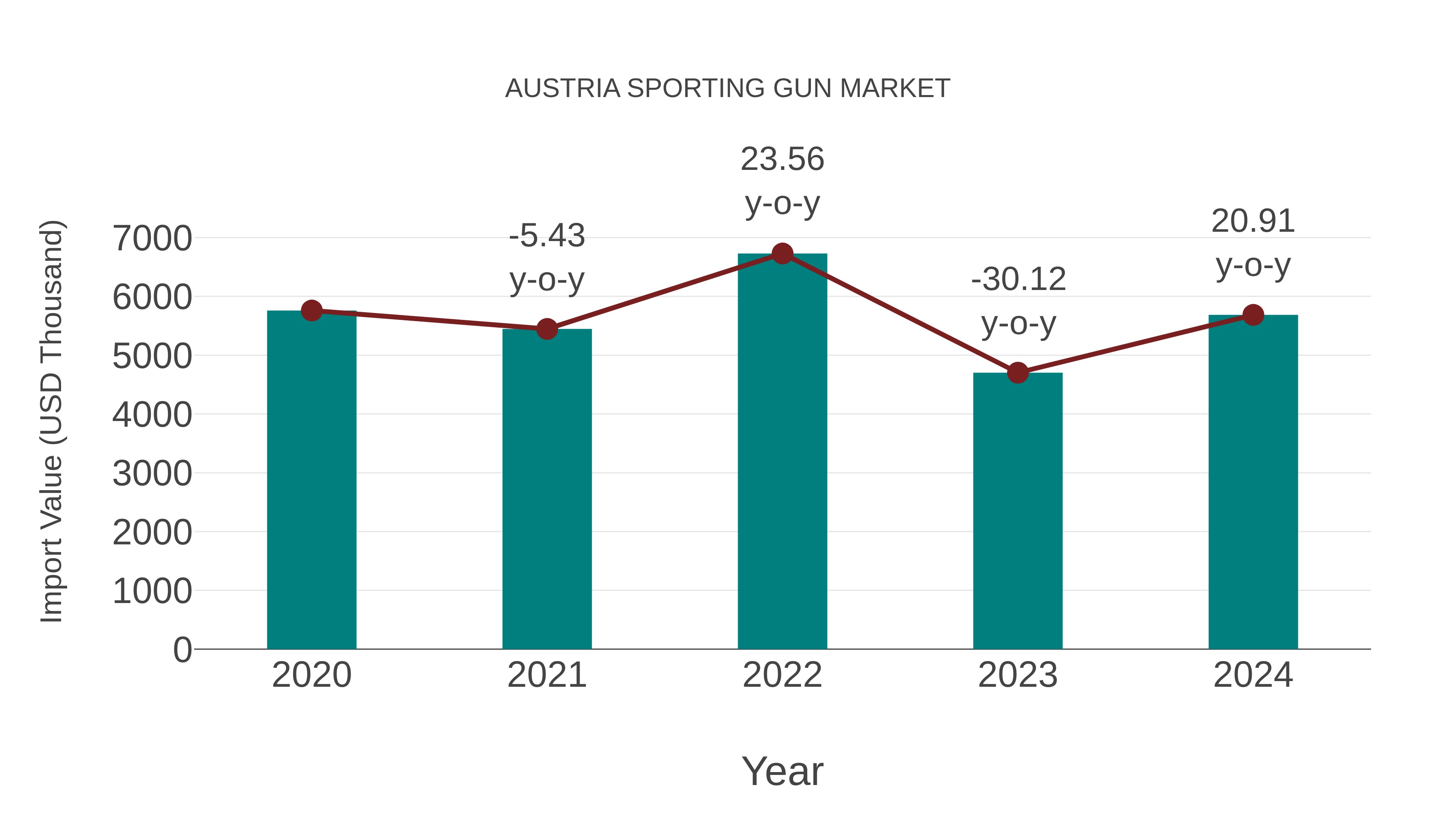 Austria Sporting Gun Market: Import Trend Analysis