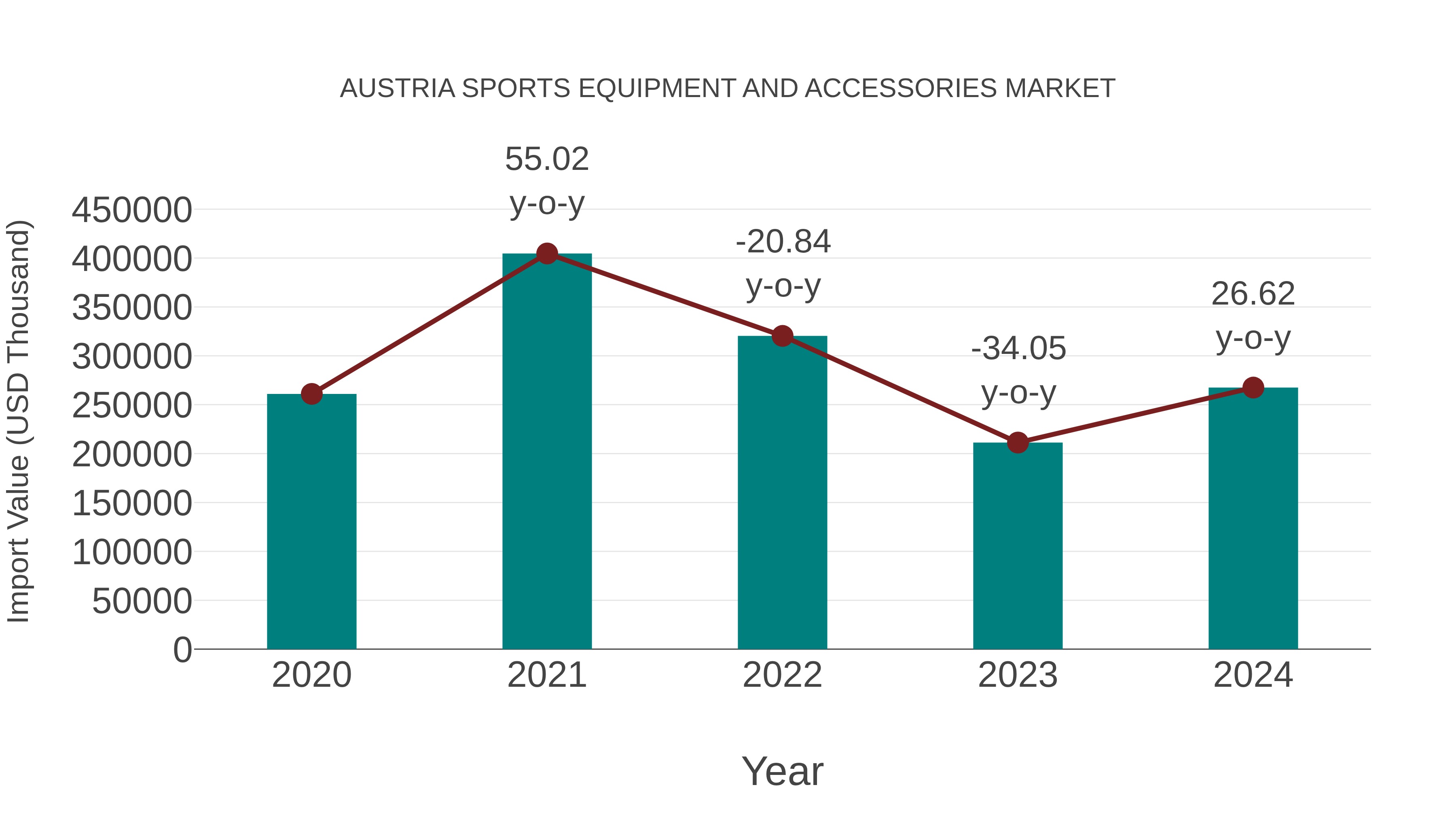  Austria Sports Equipment and Accessories Market: Import Trend Analysis