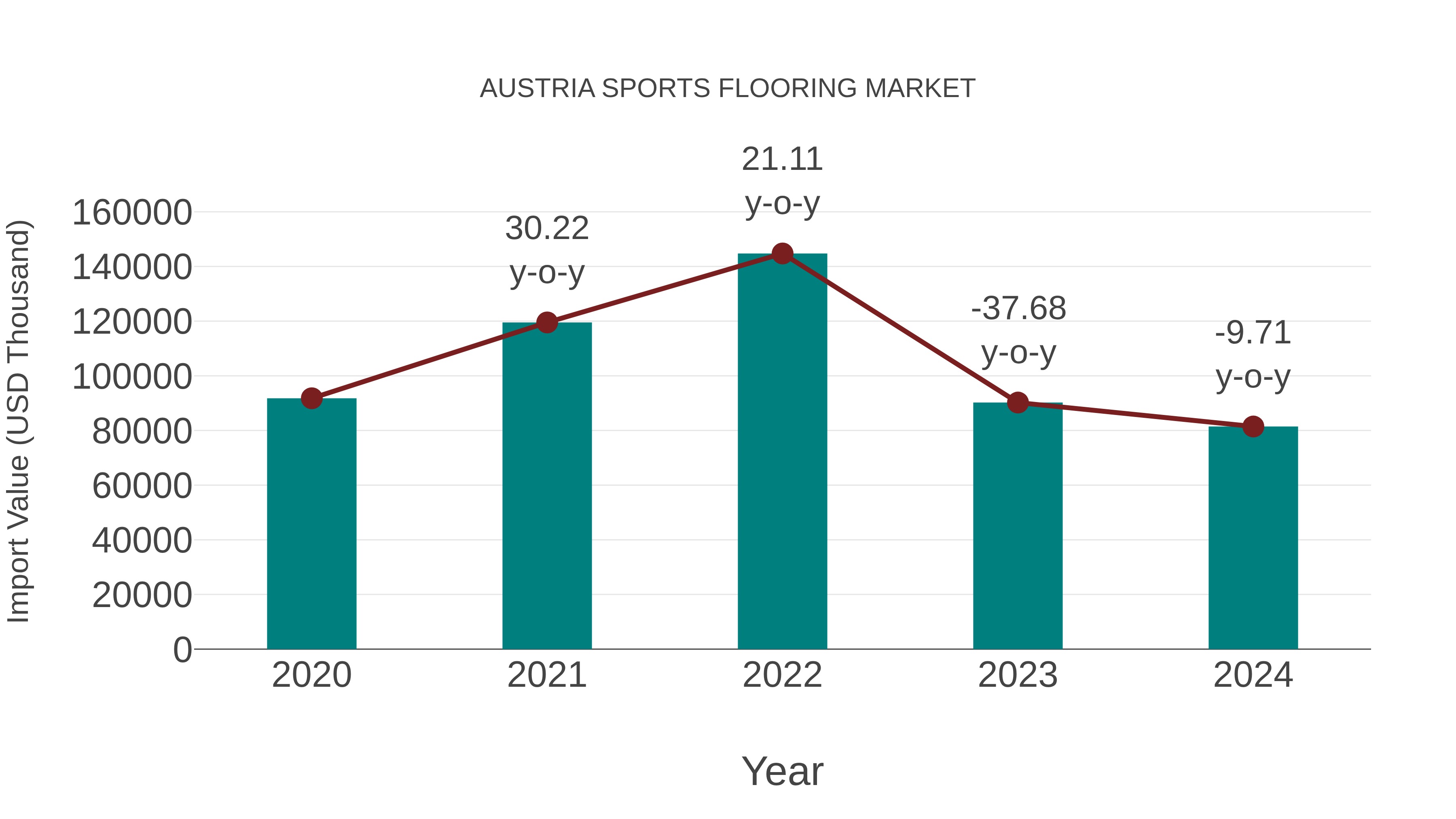 Austria Sports Flooring Market: Import Trend Analysis