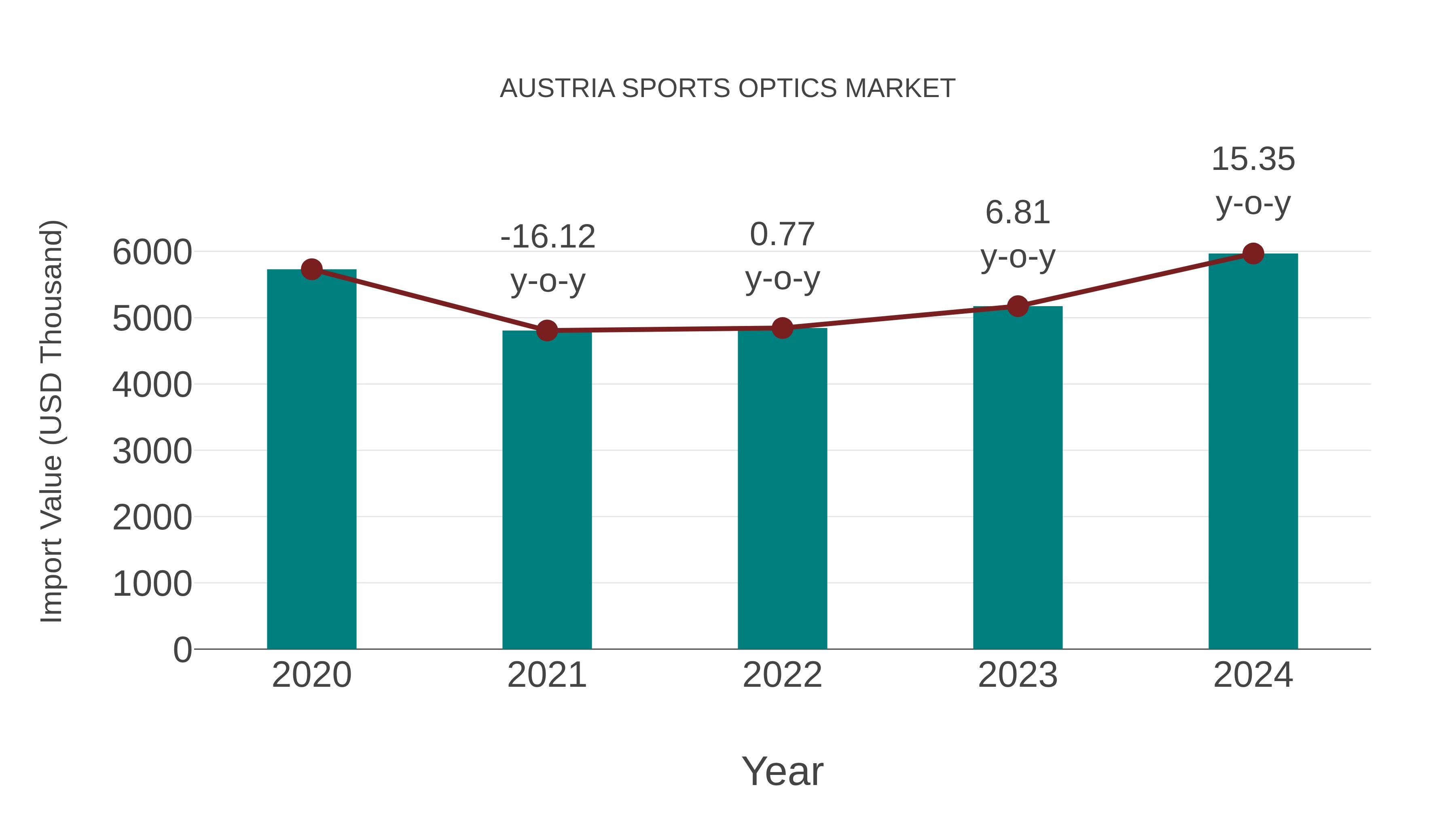  Austria Sports Optics Market: Import Trend Analysis