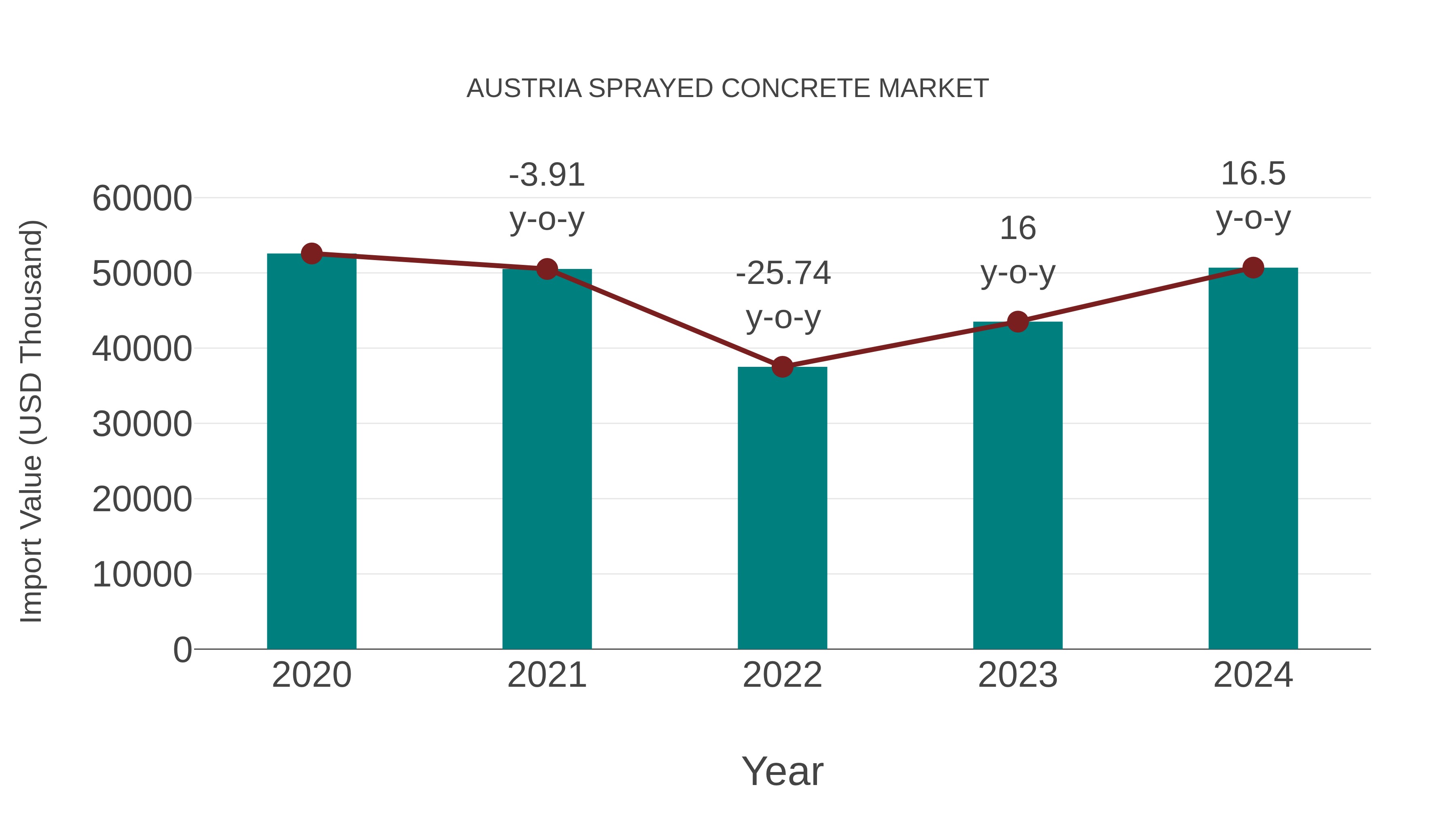  Austria Sprayed Concrete Market: Import Trend Analysis