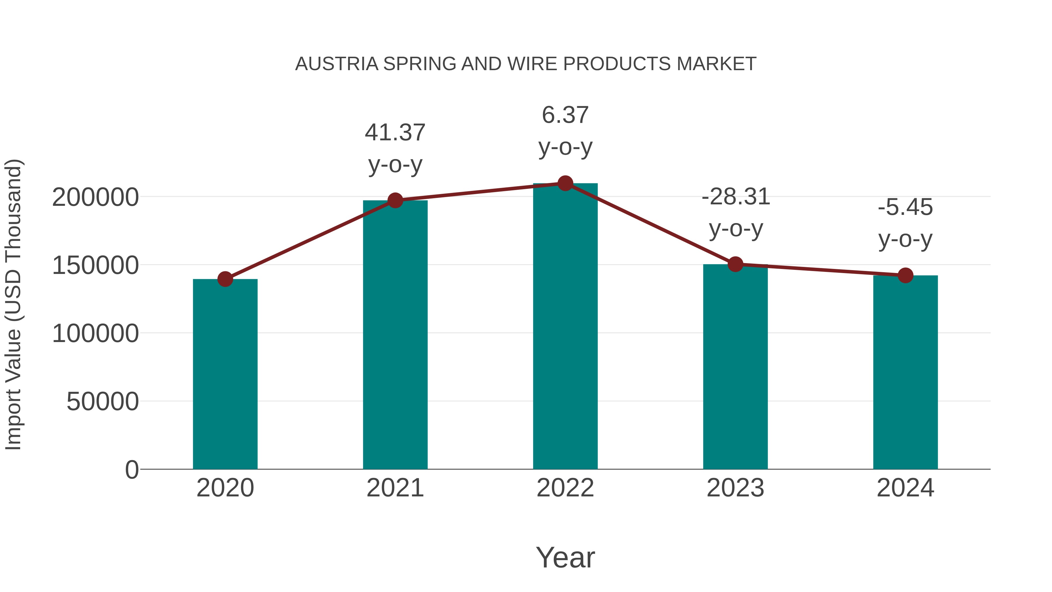 Austria Spring and Wire Products Market: Import Trend Analysis