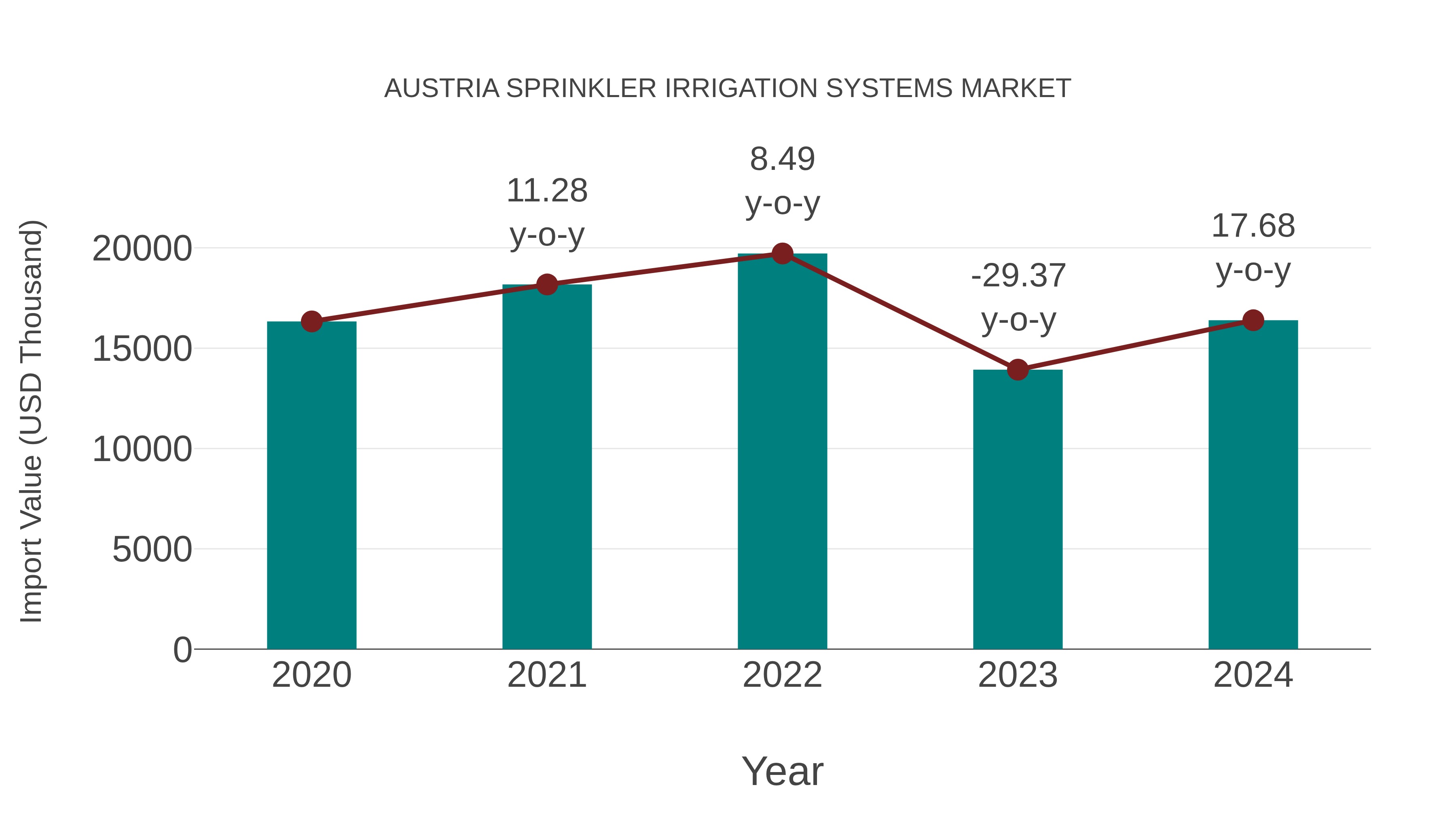  Austria Sprinkler Irrigation Systems Market: Import Trend Analysis