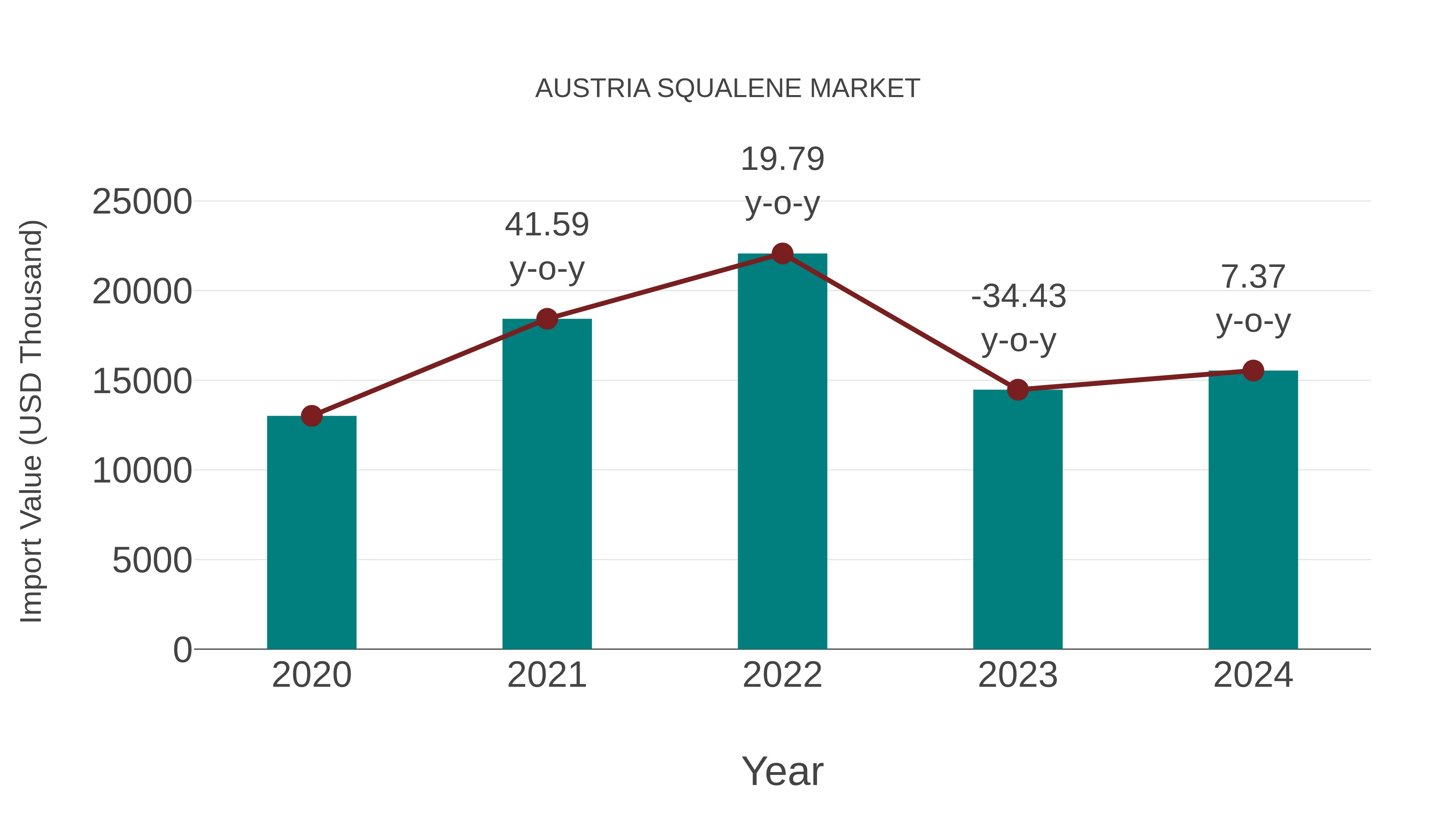  Austria Squalene Market: Import Trend Analysis