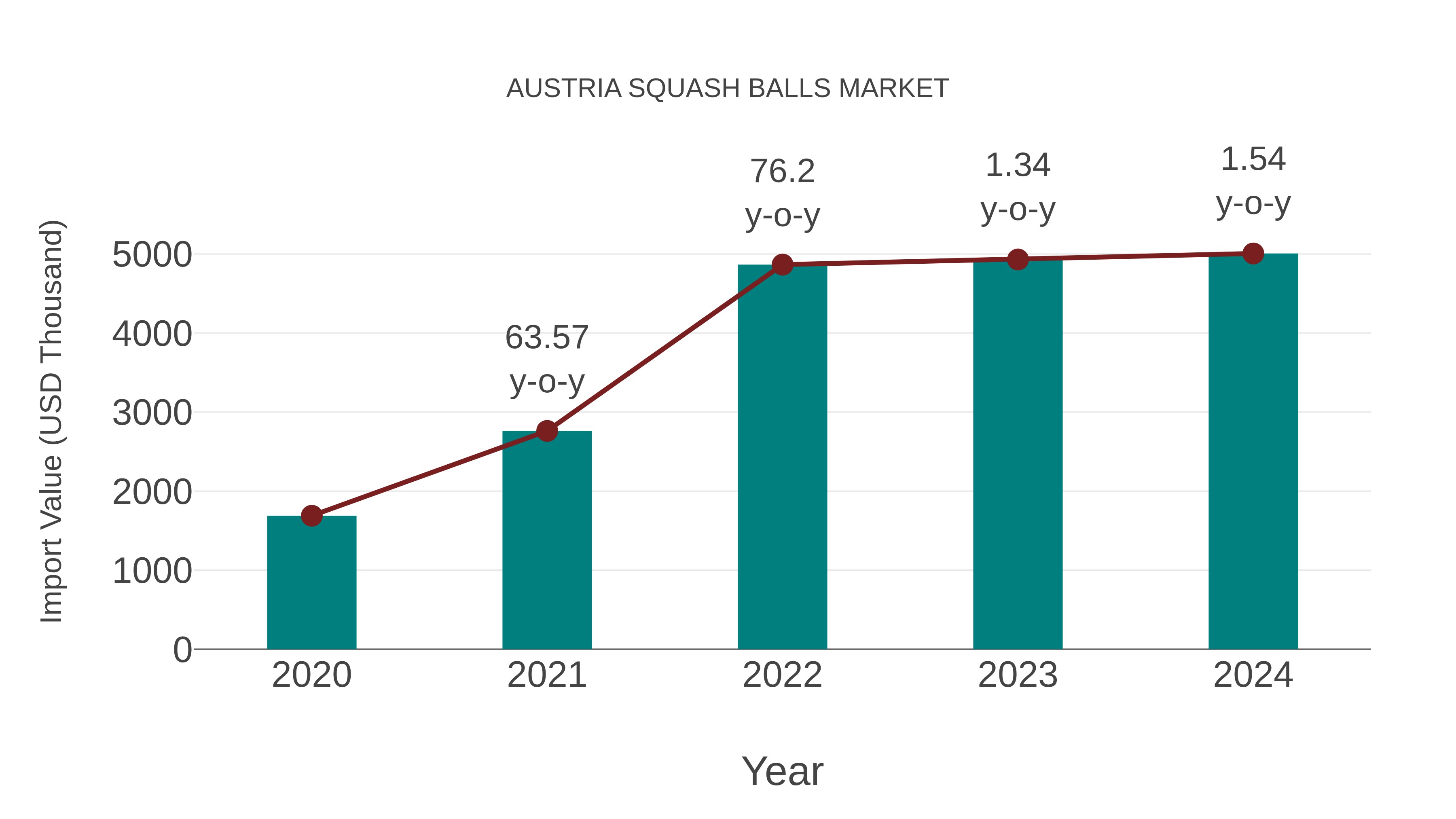  Austria Squash Balls Market: Import Trend Analysis