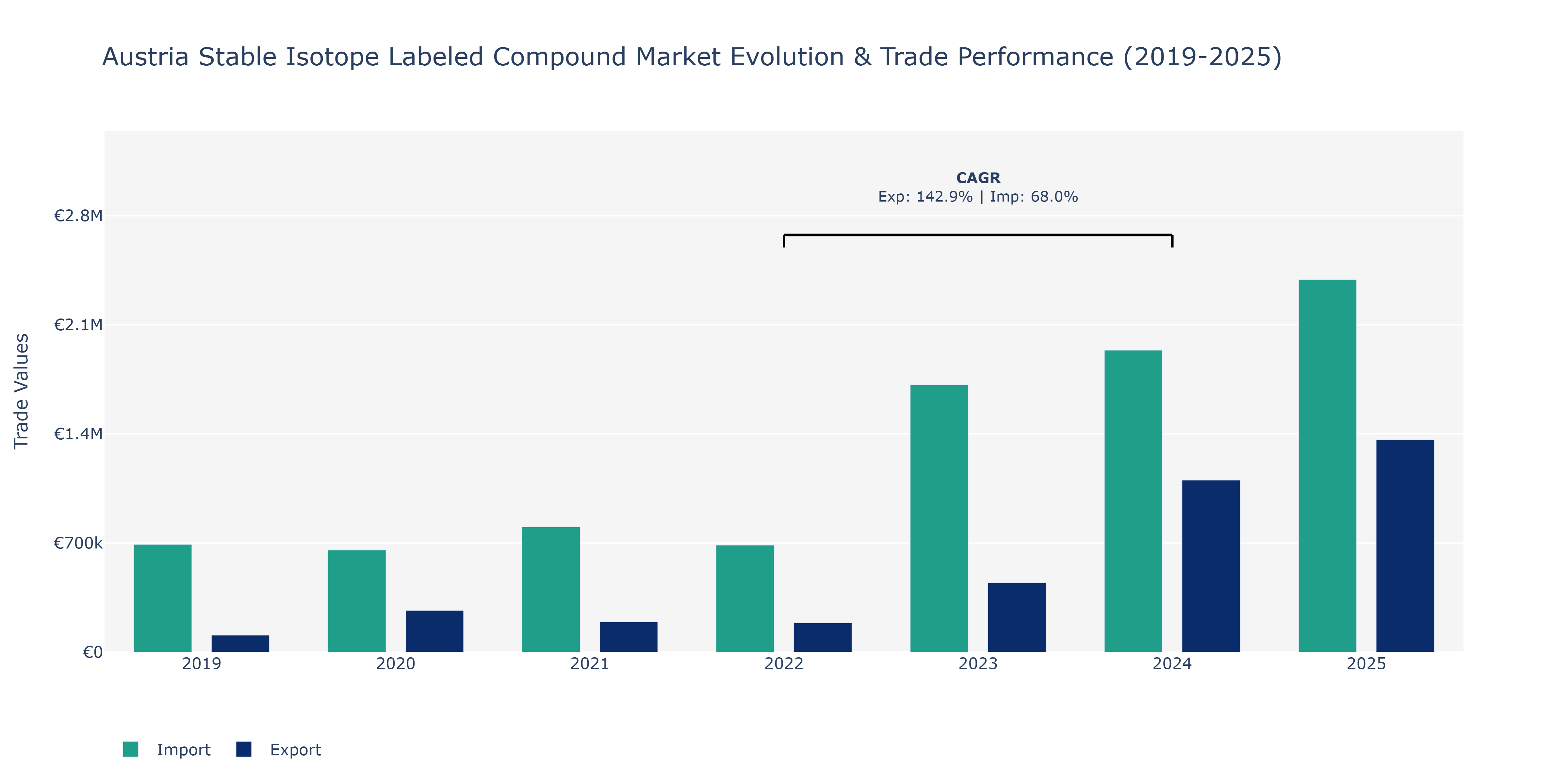 Austria Stable Isotope Labeled Compound Market: Production & Trade Performance (2019-2025)