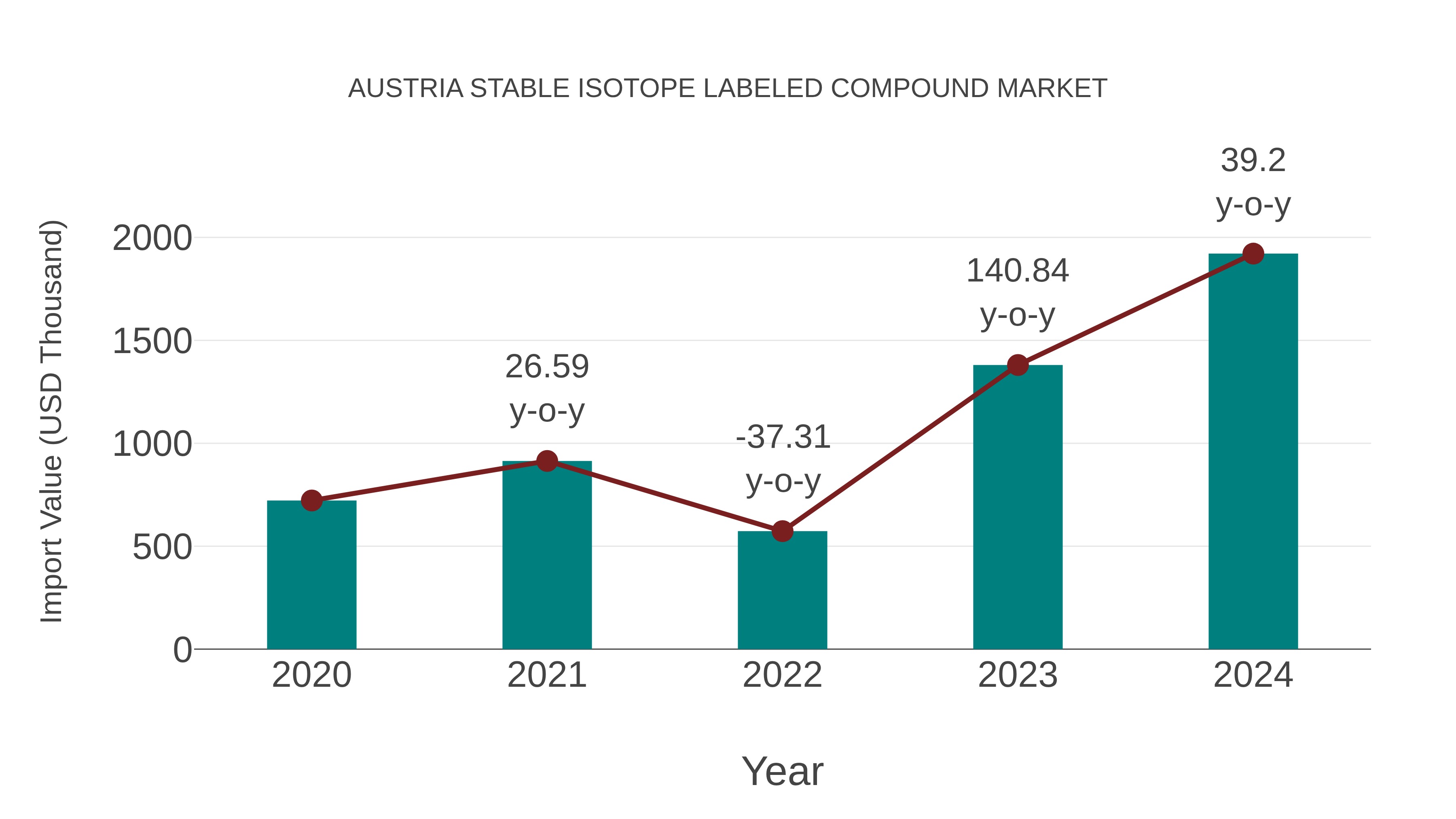 Austria Stable Isotope Labeled Compound Market: Import Trend Analysis