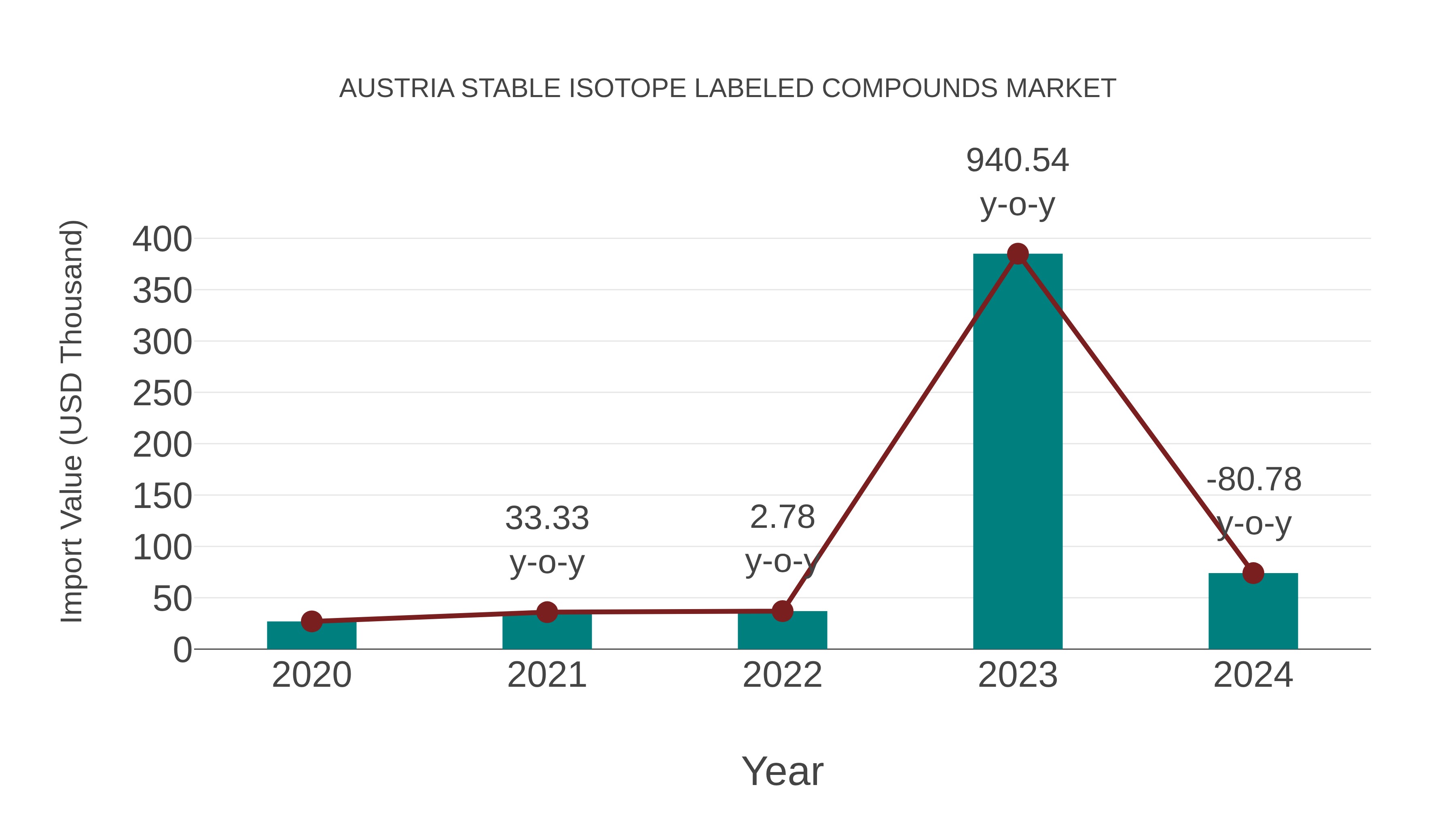  Austria Stable Isotope Labeled Compounds Market: Import Trend Analysis