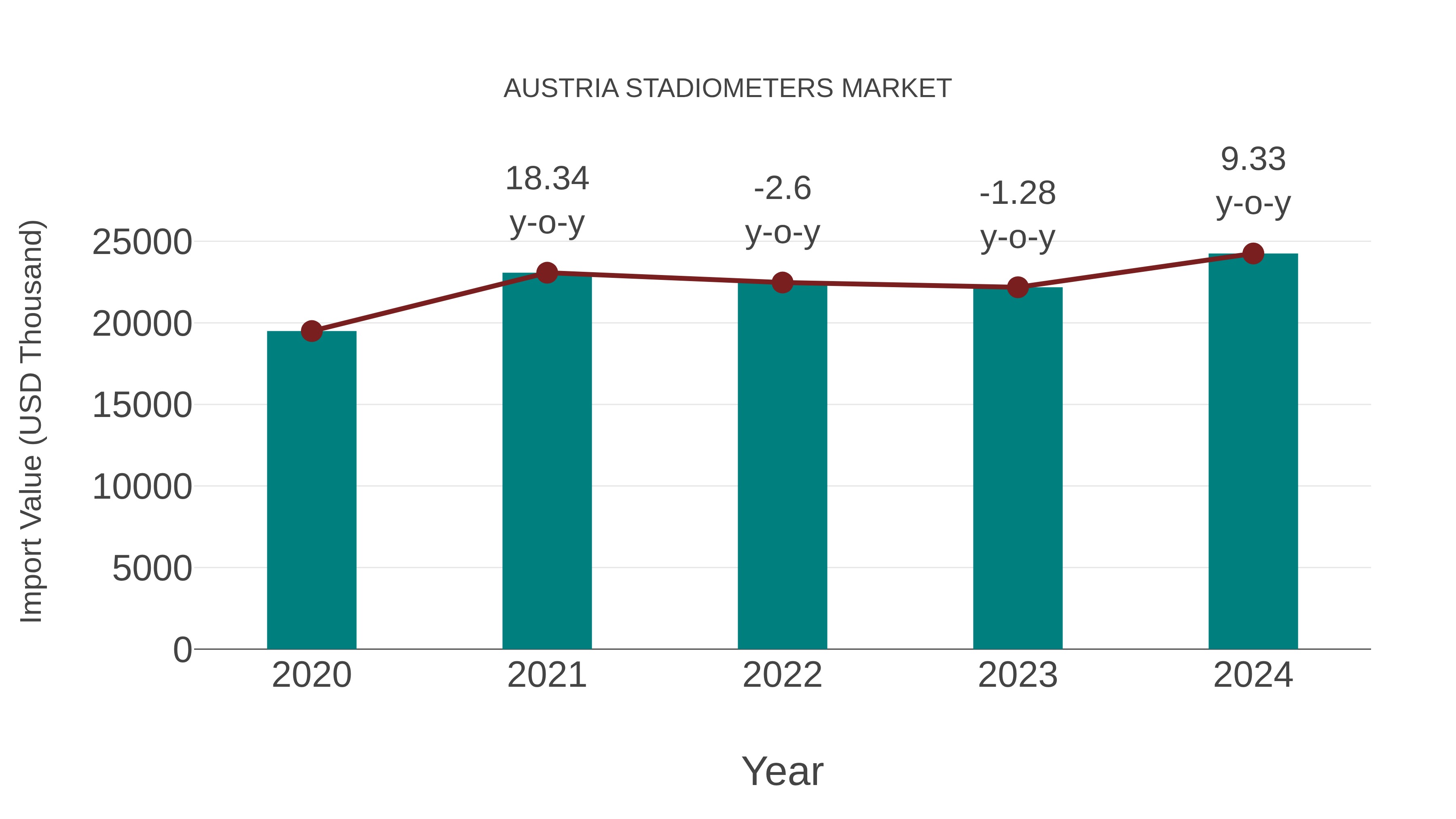  Austria Stadiometers Market: Import Trend Analysis