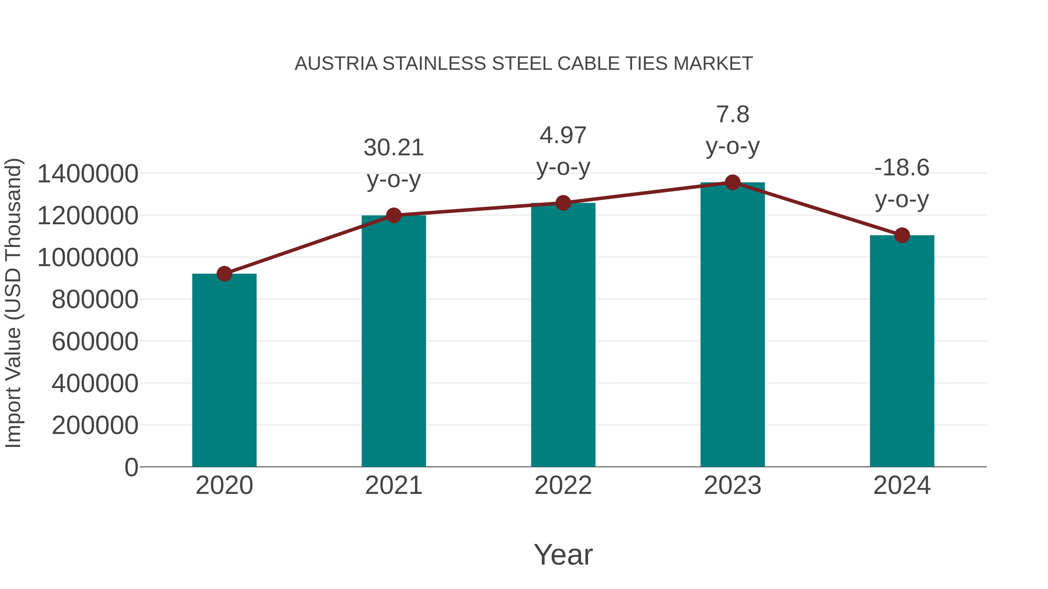  Austria Stainless Steel Cable Ties Market: Import Trend Analysis