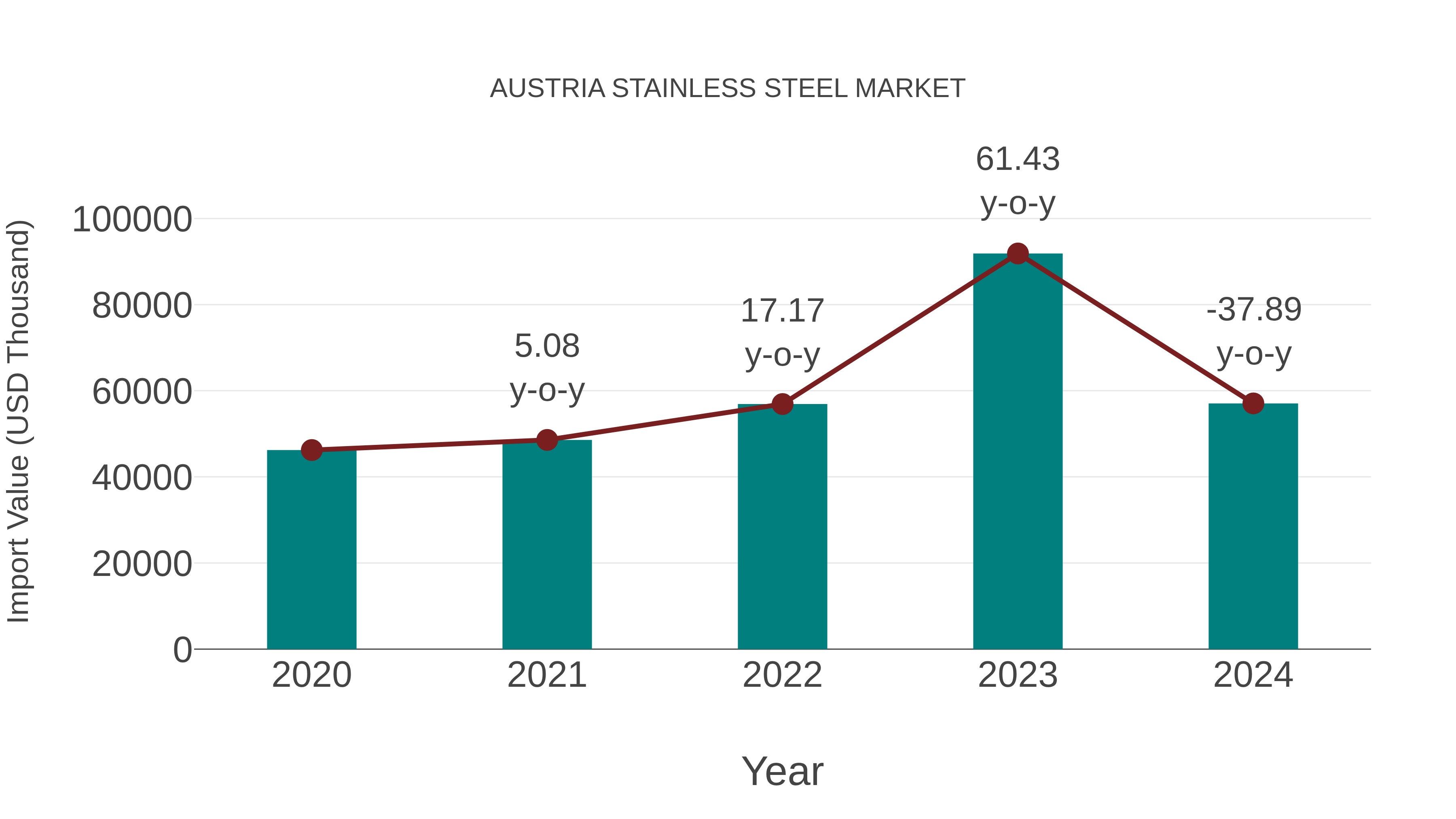  Austria Stainless Steel Market: Import Trend Analysis