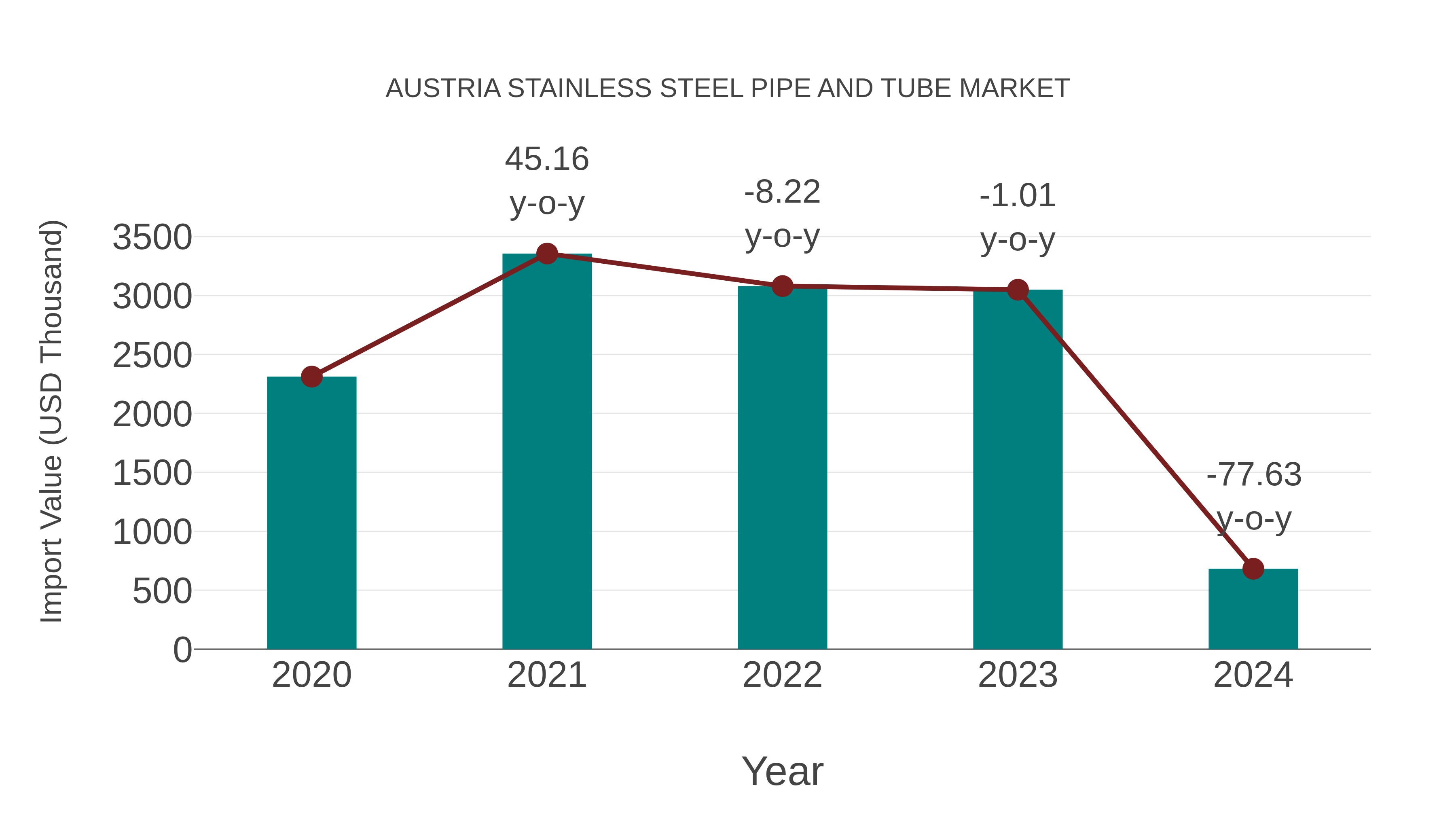 Austria Stainless Steel Pipe and Tube Market: Import Trend Analysis