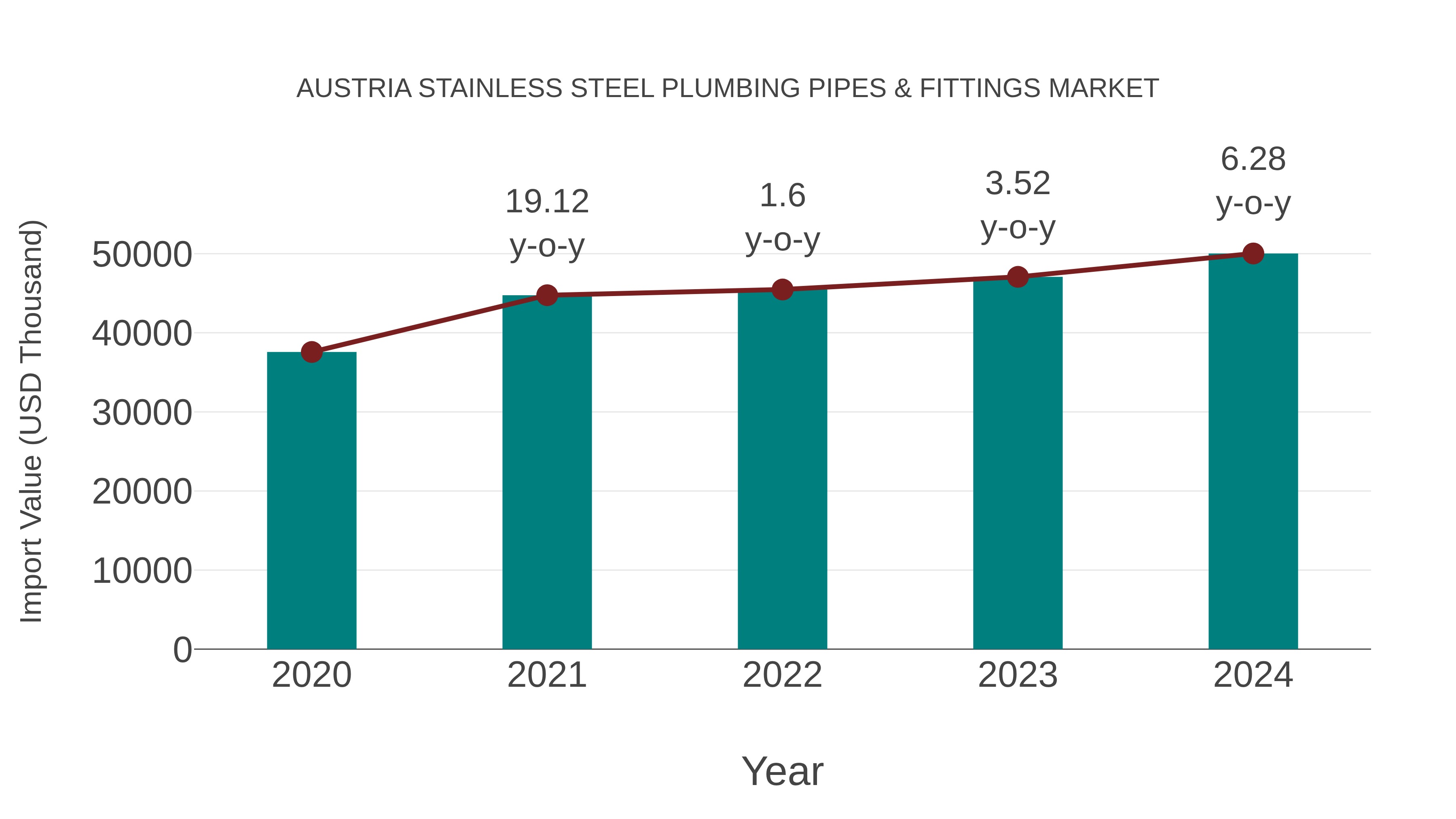Austria Stainless Steel Plumbing Pipes & Fittings Market: Import Trend Analysis