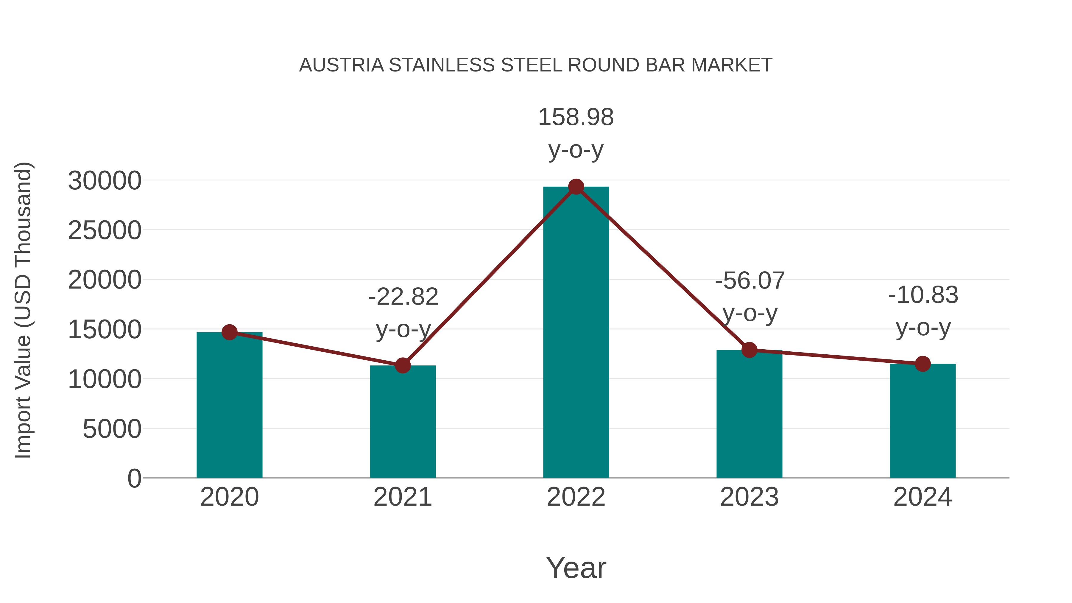  Austria Stainless Steel Round Bar Market: Import Trend Analysis