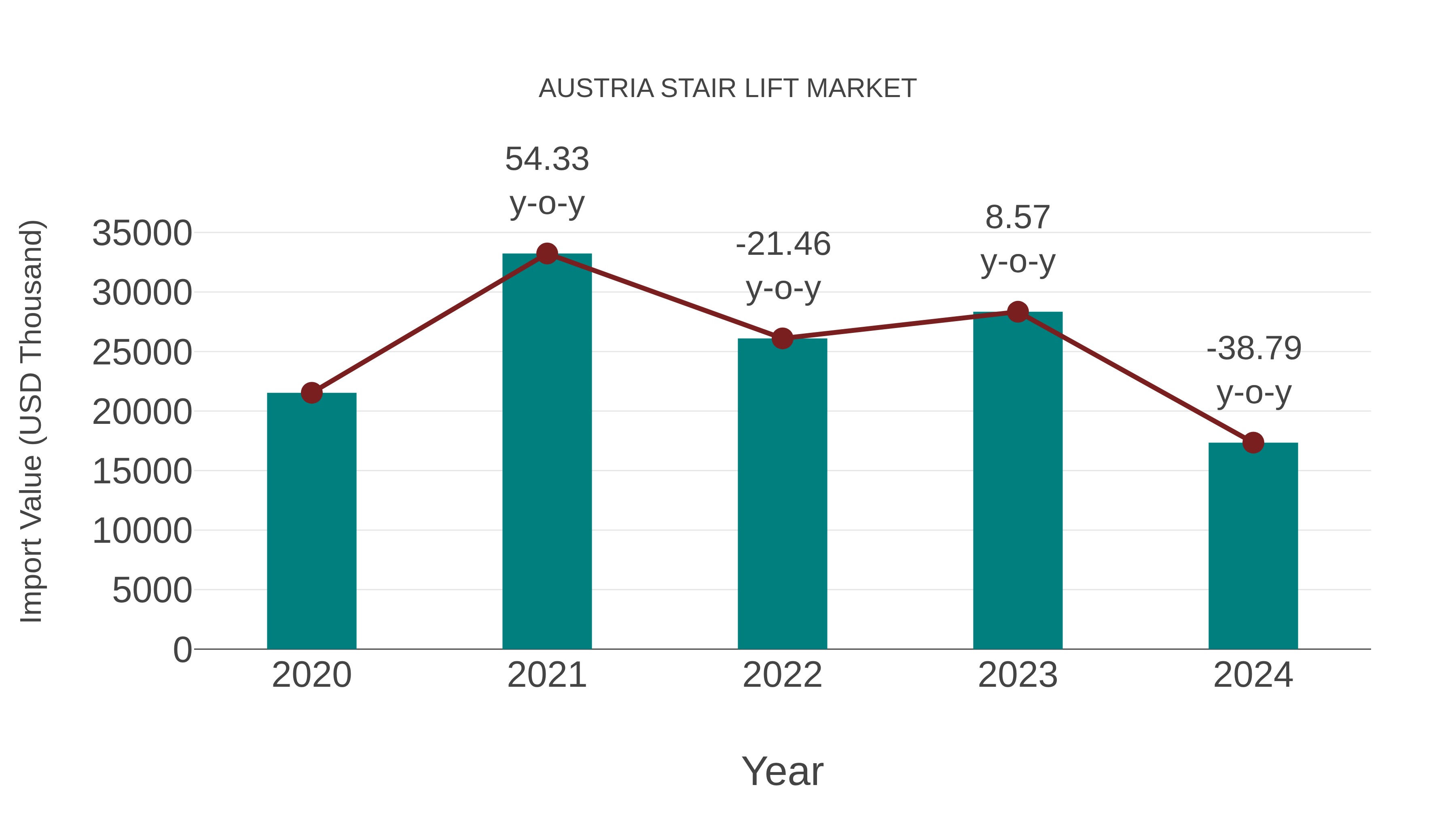 Austria Stair Lift Market: Import Trend Analysis