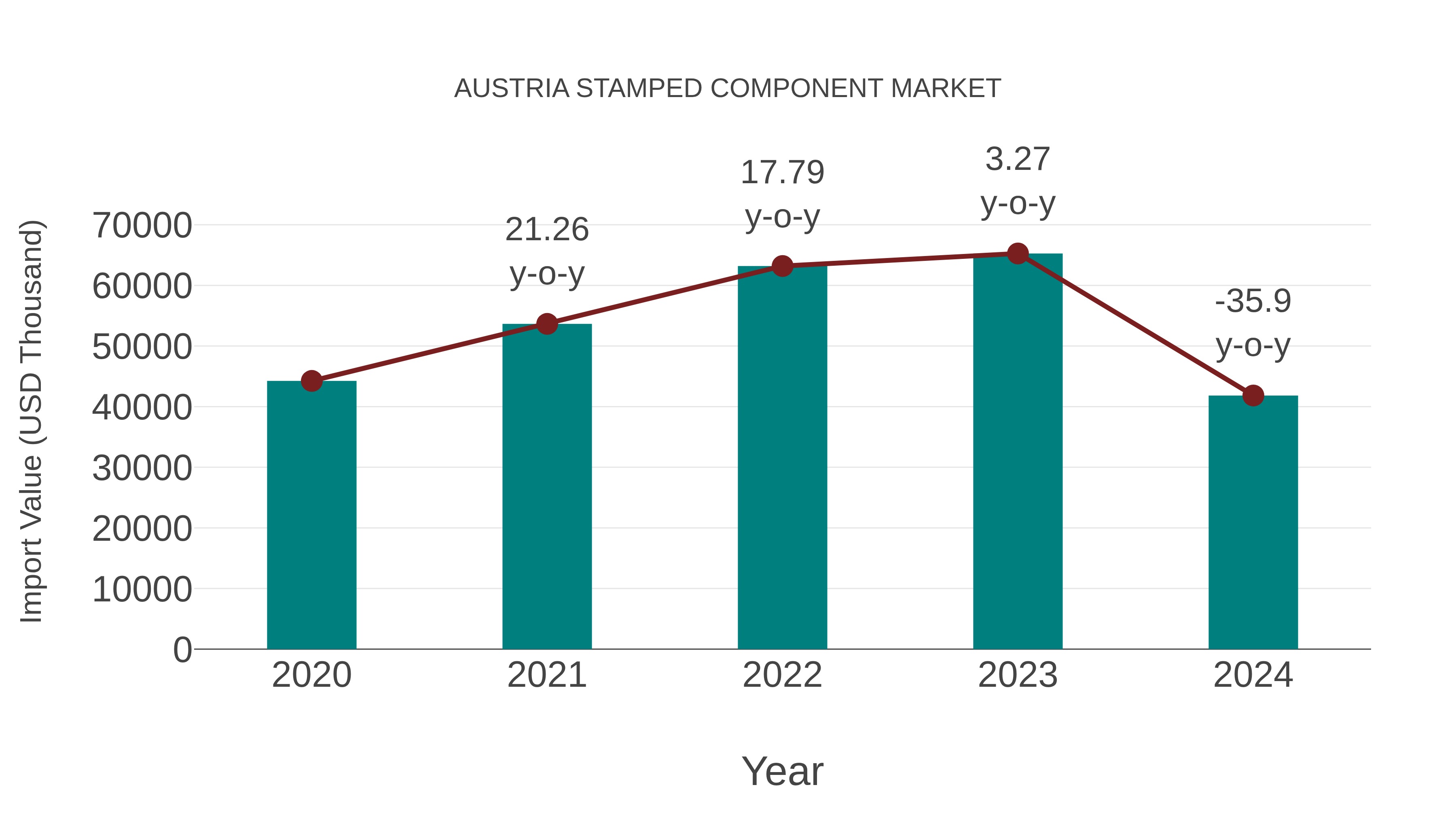  Austria Stamped Component Market: Import Trend Analysis