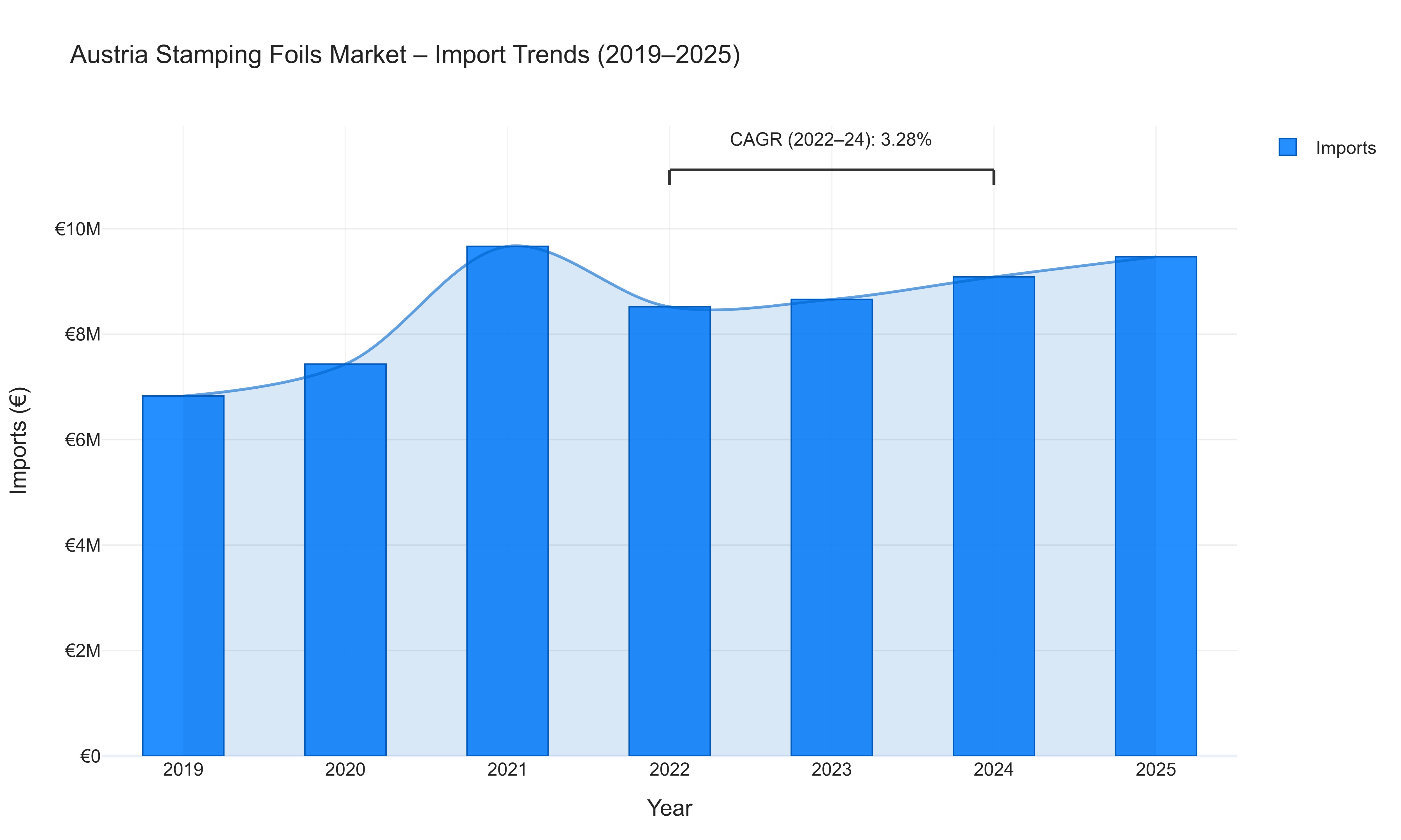 Austria Stamping Foils Market - Import Trends (2019-2025)