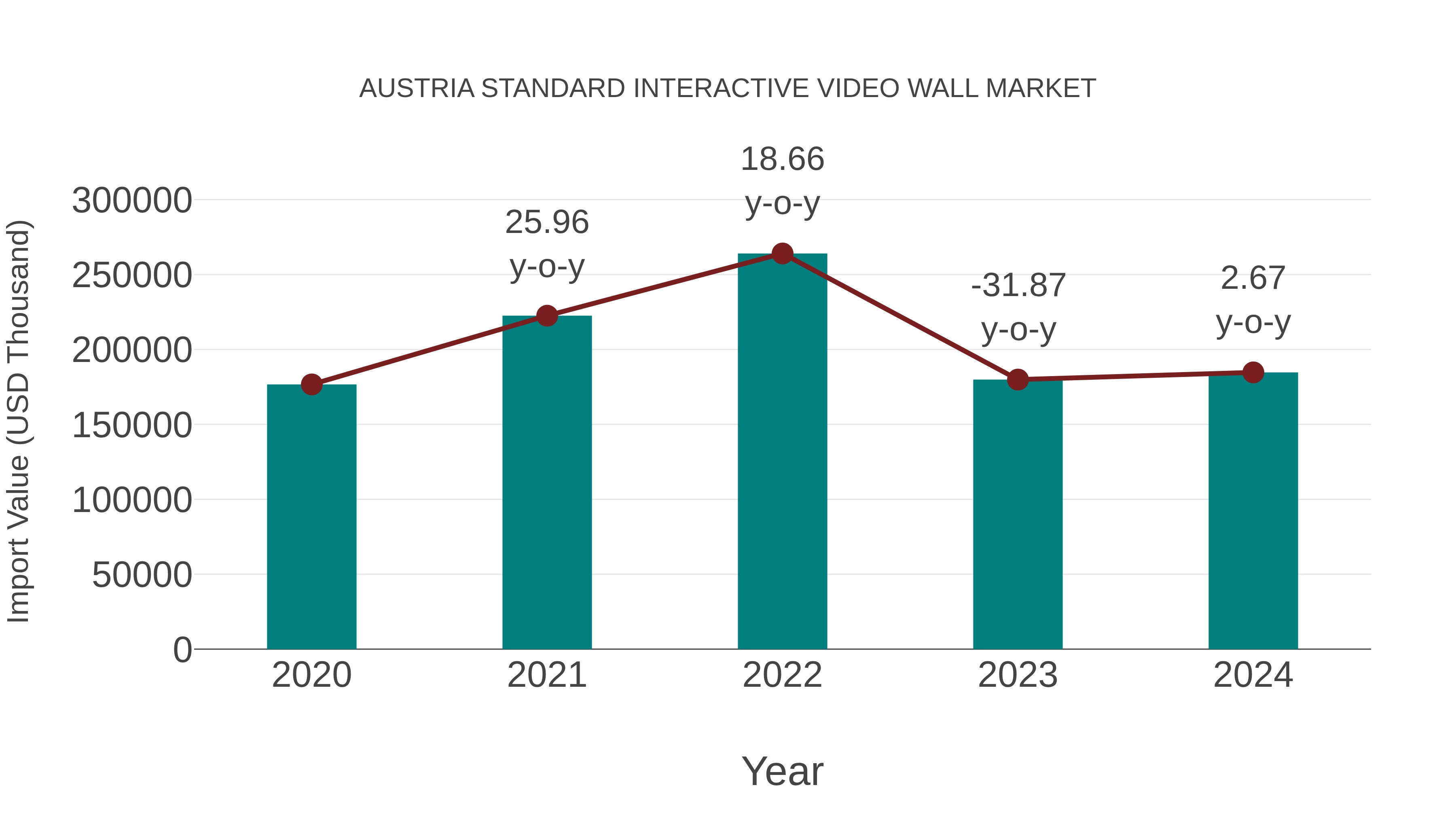 Austria Standard Interactive Video Wall Market: Import Trend Analysis