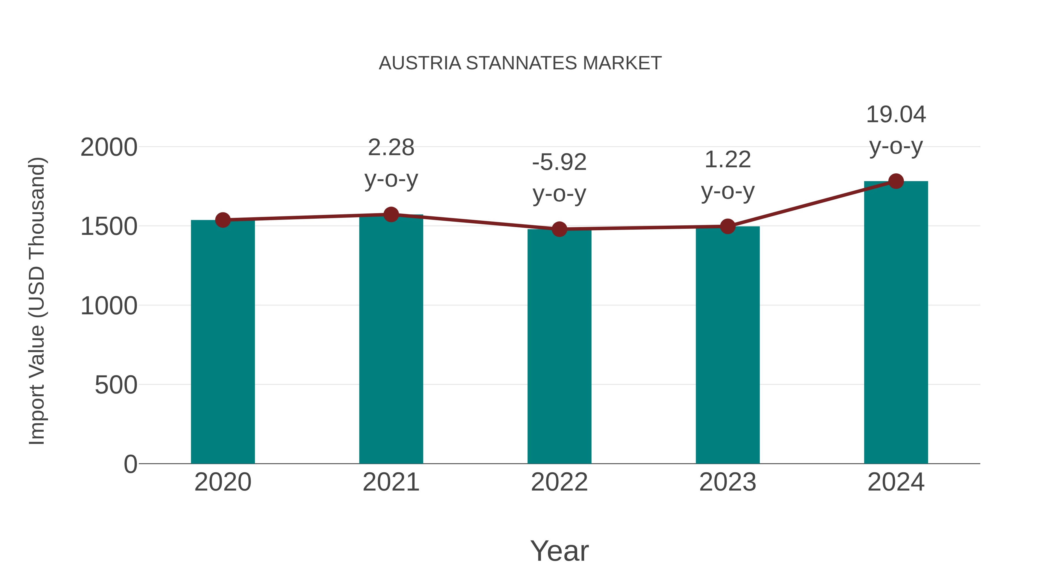 Austria Stannates Market: Import Trend Analysis