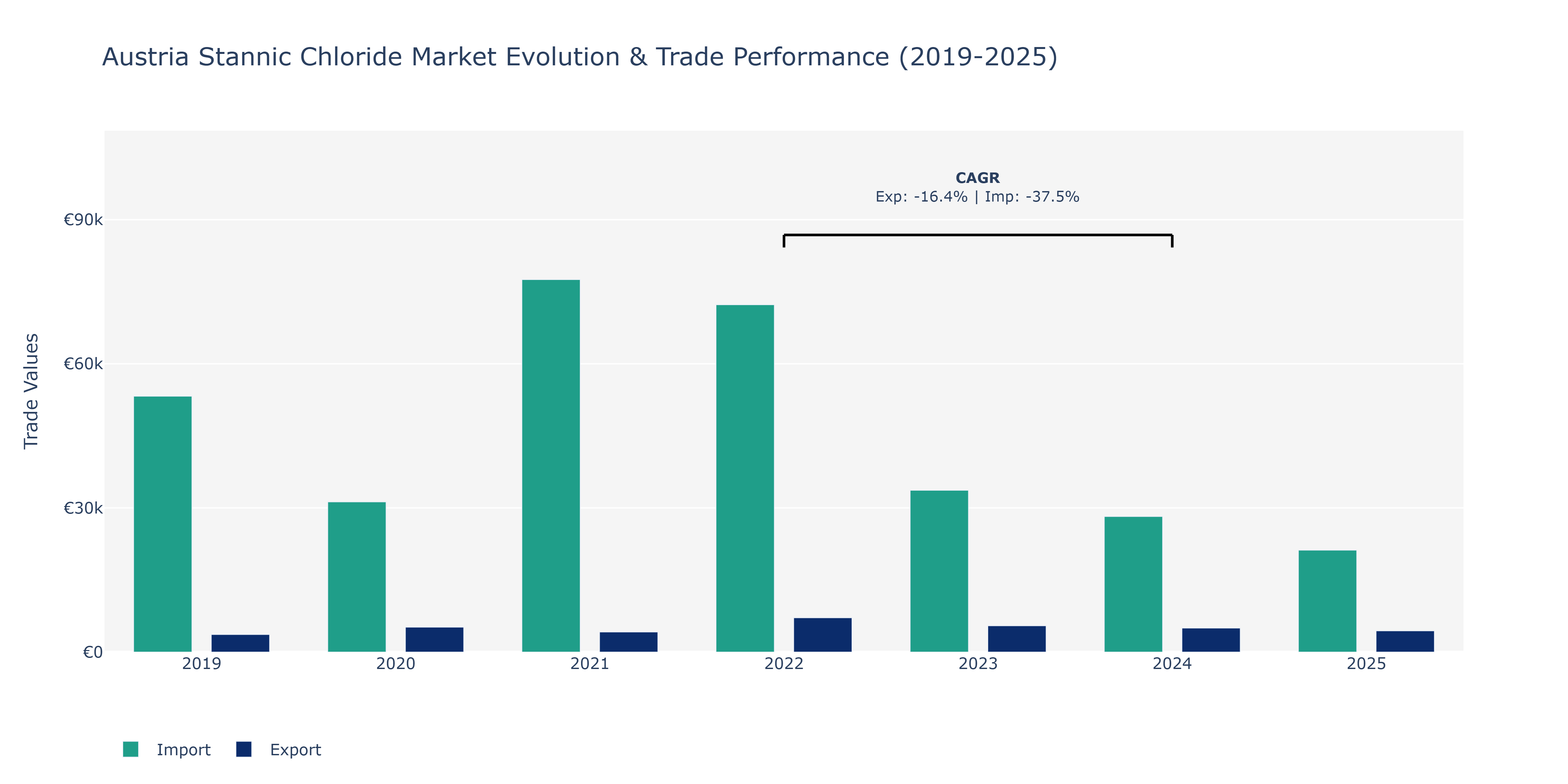 Austria Stannic Chloride Market: Production & Trade Performance (2019-2025) Size
