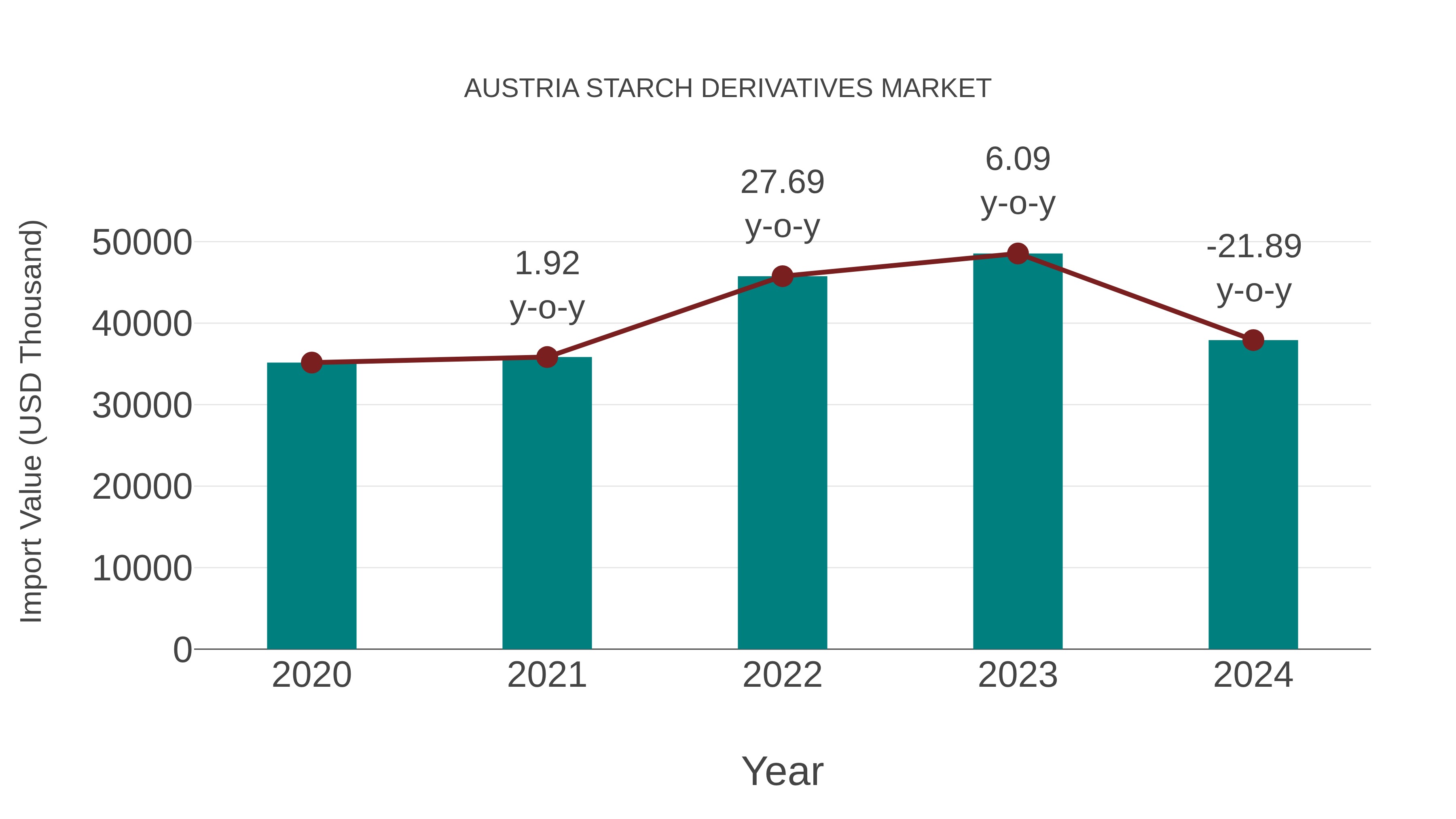  Austria Starch Derivatives Market: Import Trend Analysis