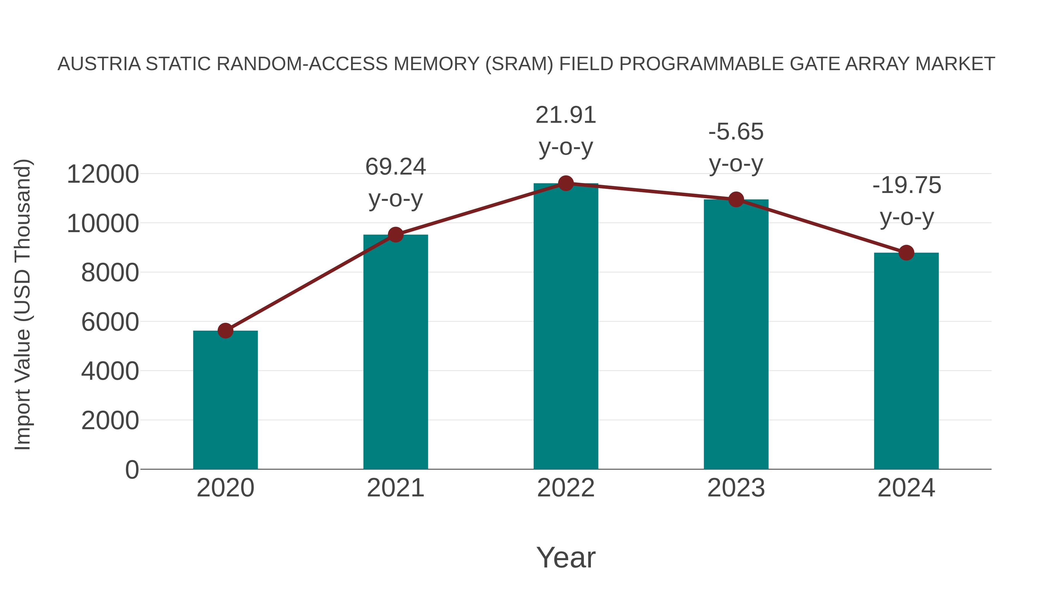  Austria Static Random-access Memory (Sram) Field Programmable Gate Array Market: Import Trend Analysis