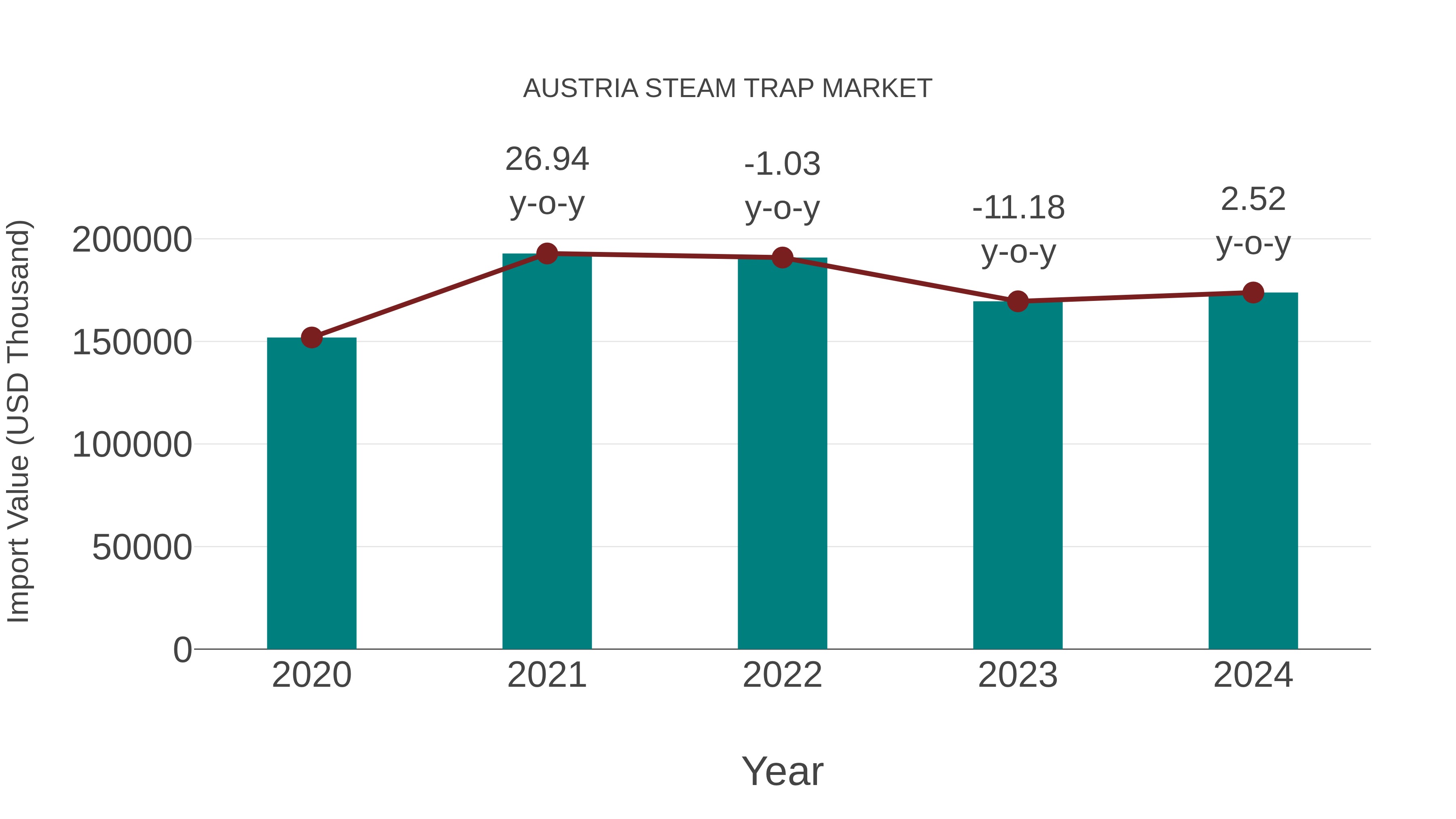  Austria Steam Trap Market: Import Trend Analysis