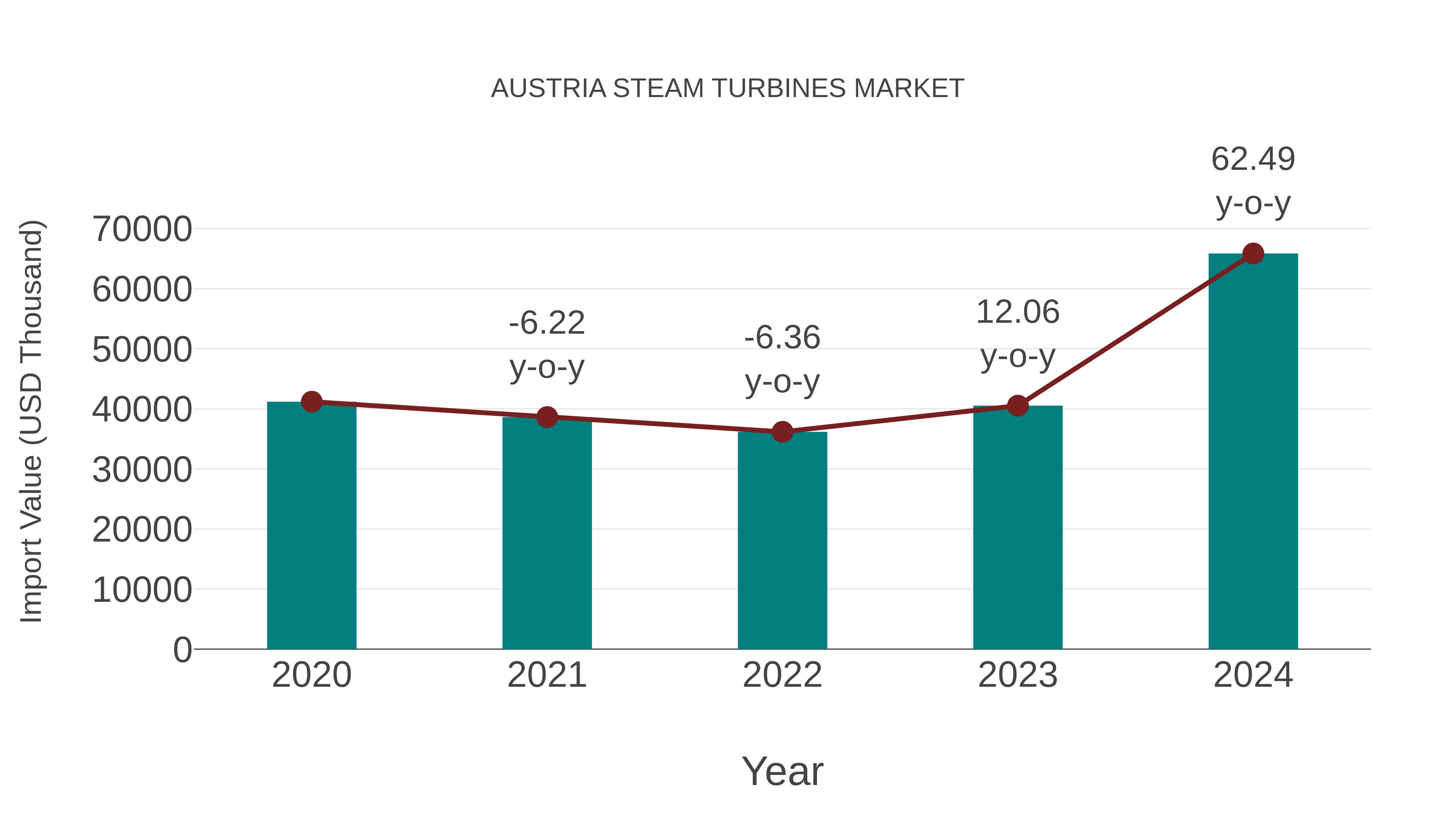  Austria Steam Turbines Market: Import Trend Analysis