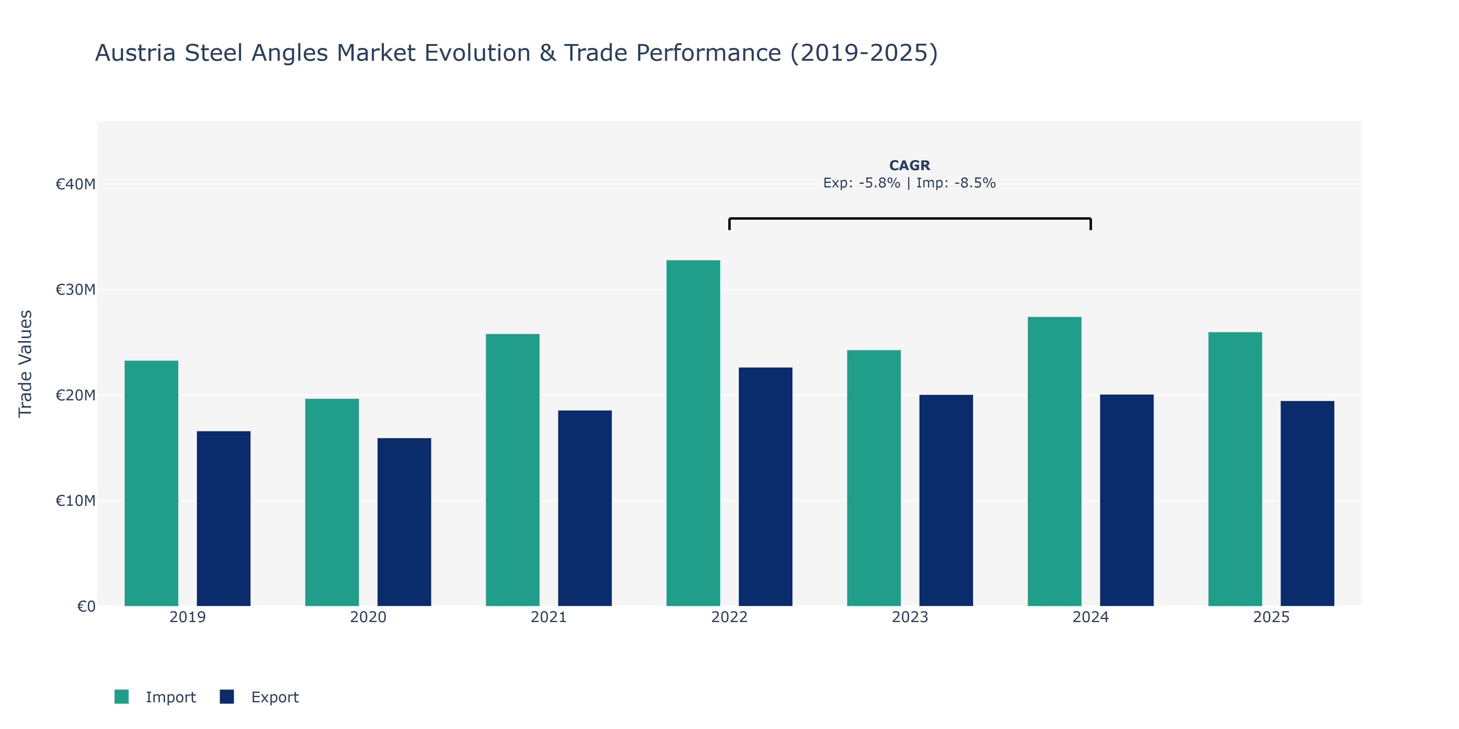 Austria Steel Angles Market: Production & Trade Performance (2019-2025)