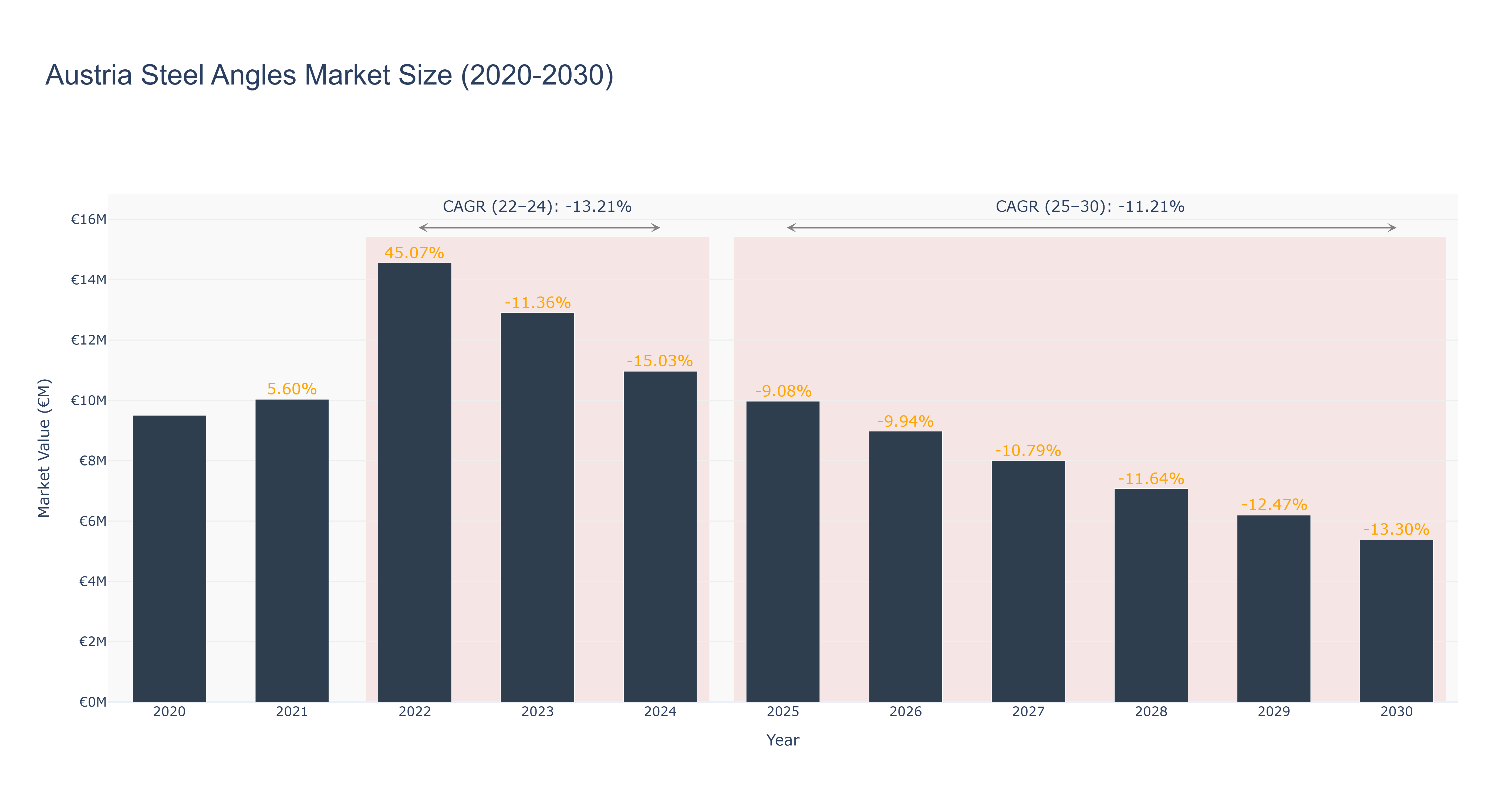 Austria Steel Angles Market Size (2020-2030)